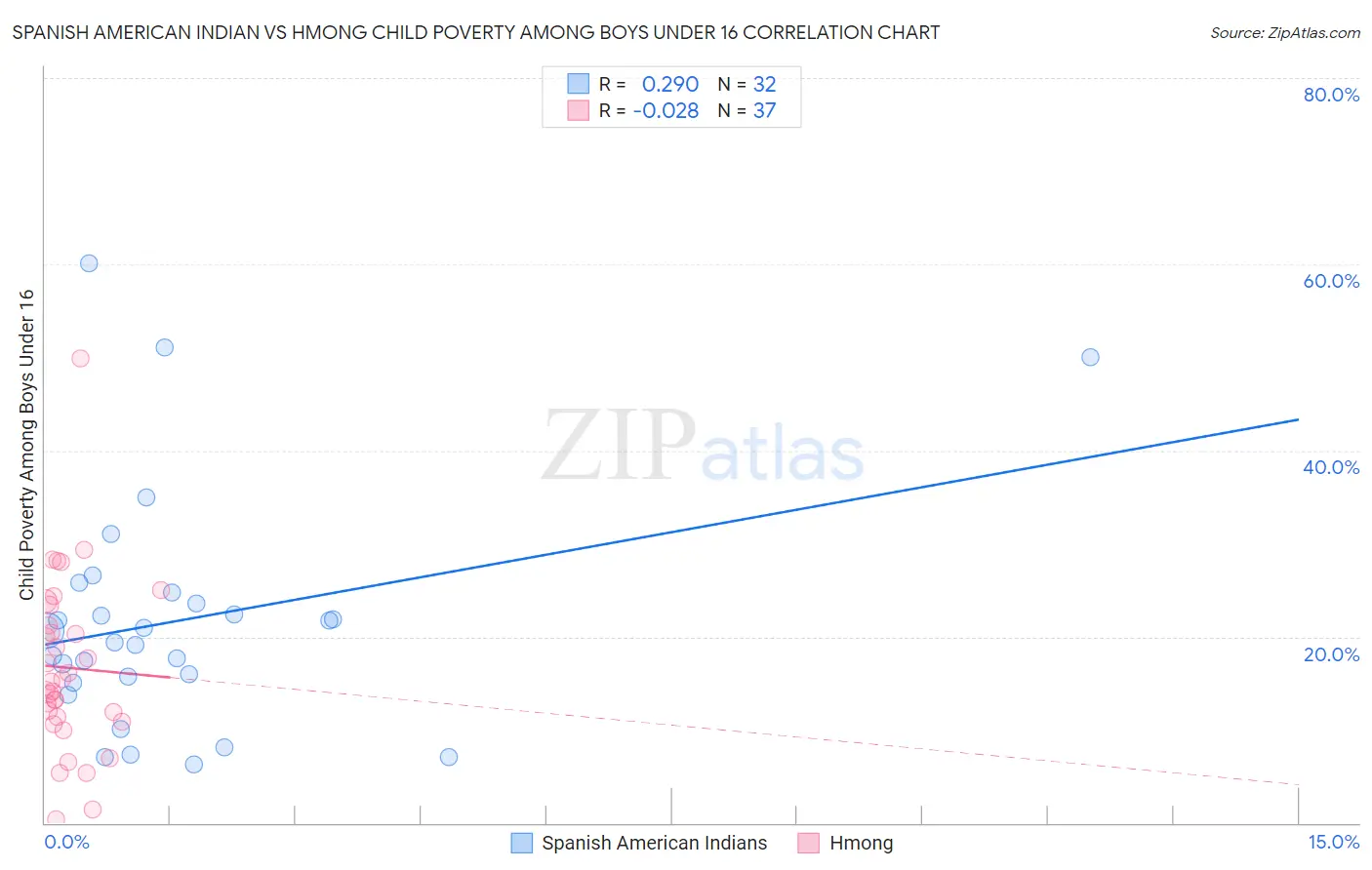 Spanish American Indian vs Hmong Child Poverty Among Boys Under 16