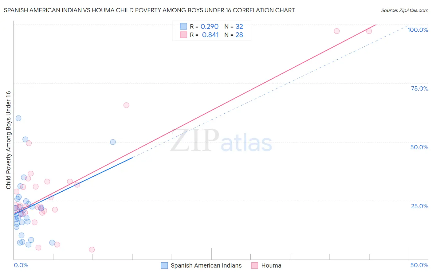 Spanish American Indian vs Houma Child Poverty Among Boys Under 16