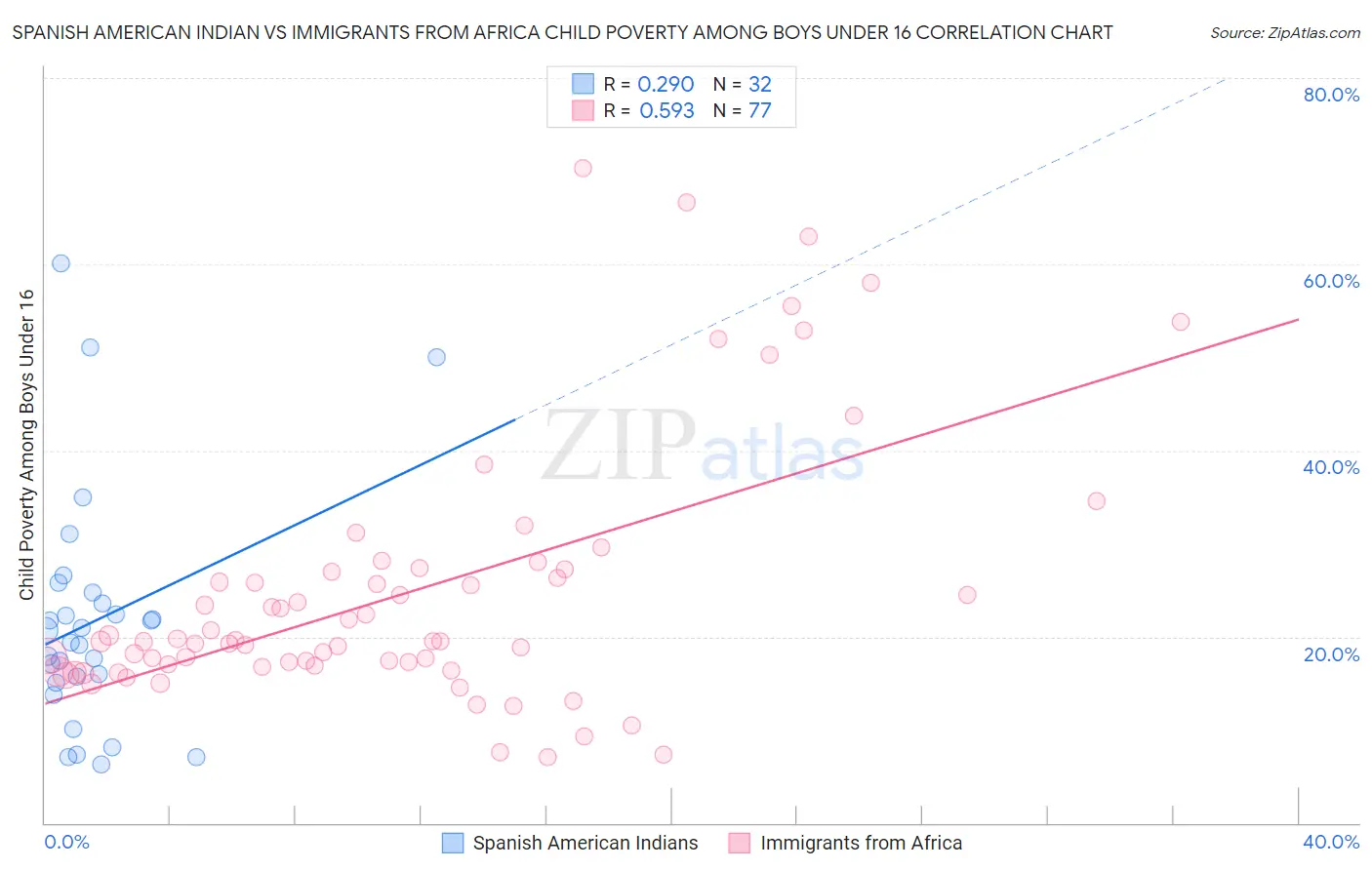 Spanish American Indian vs Immigrants from Africa Child Poverty Among Boys Under 16