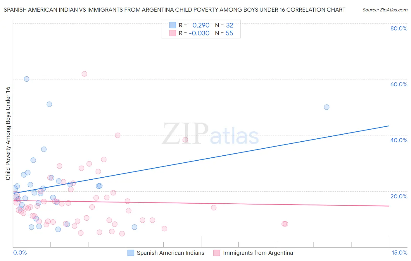 Spanish American Indian vs Immigrants from Argentina Child Poverty Among Boys Under 16