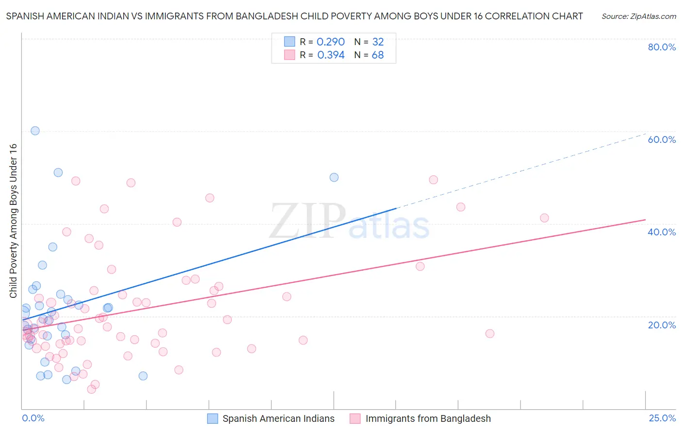 Spanish American Indian vs Immigrants from Bangladesh Child Poverty Among Boys Under 16
