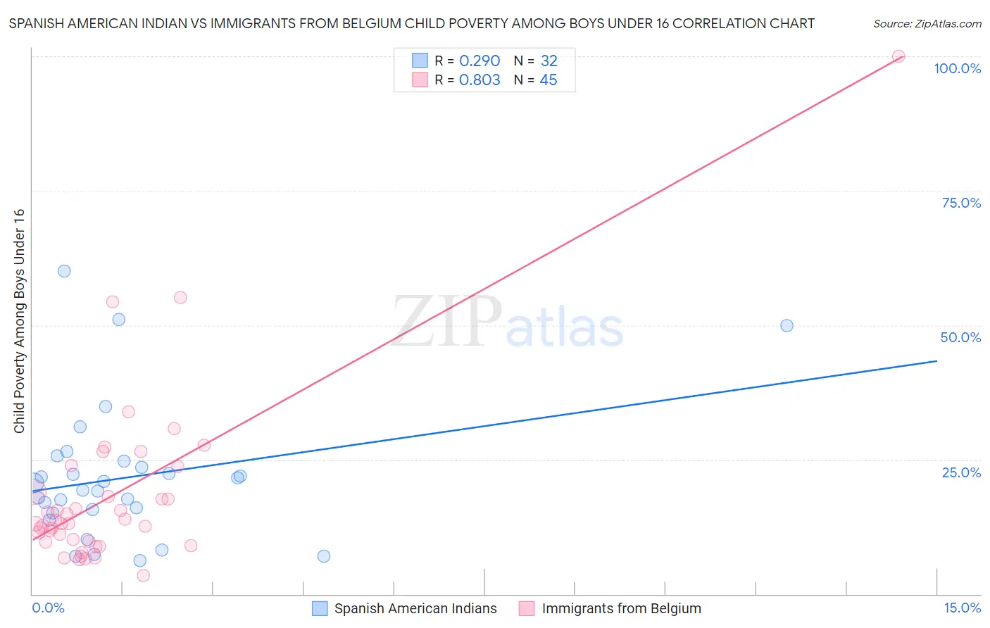 Spanish American Indian vs Immigrants from Belgium Child Poverty Among Boys Under 16