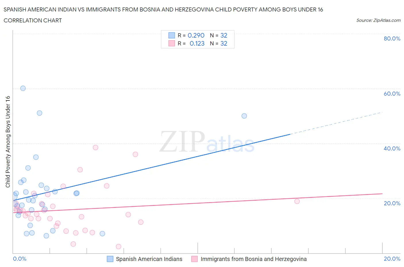 Spanish American Indian vs Immigrants from Bosnia and Herzegovina Child Poverty Among Boys Under 16