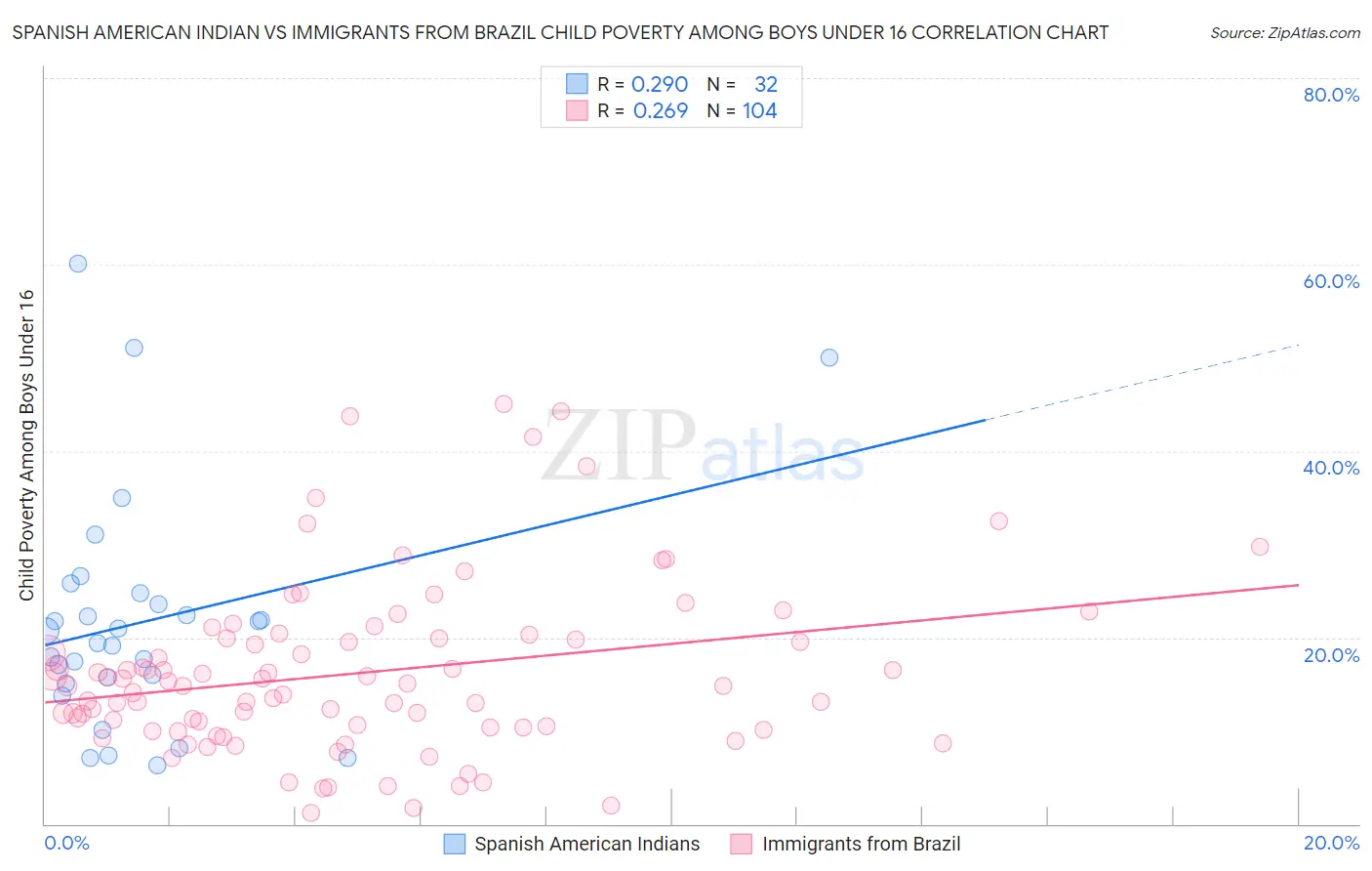 Spanish American Indian vs Immigrants from Brazil Child Poverty Among Boys Under 16
