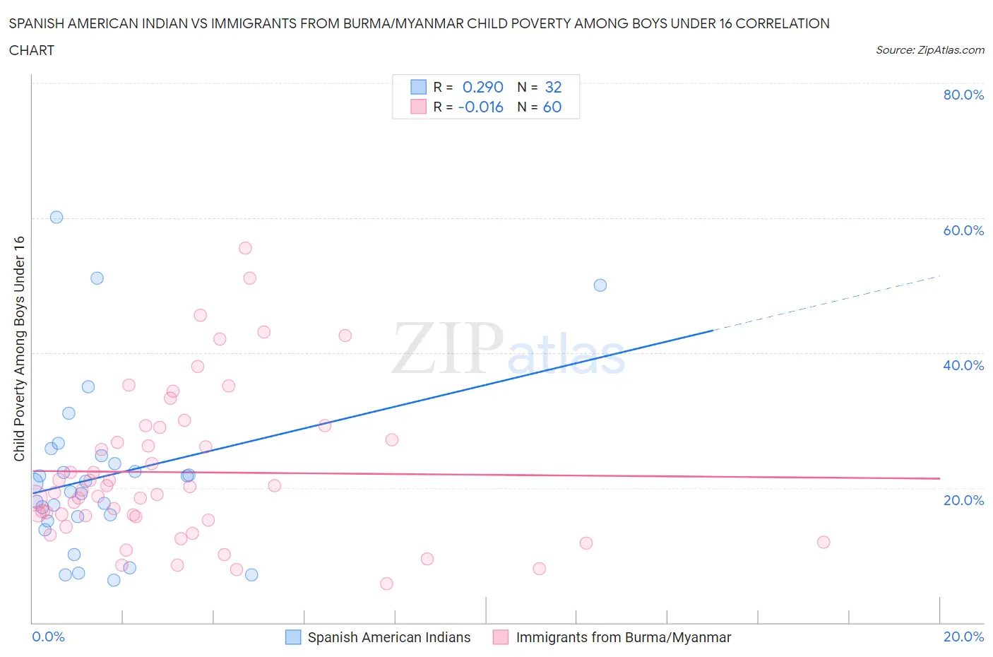 Spanish American Indian vs Immigrants from Burma/Myanmar Child Poverty Among Boys Under 16