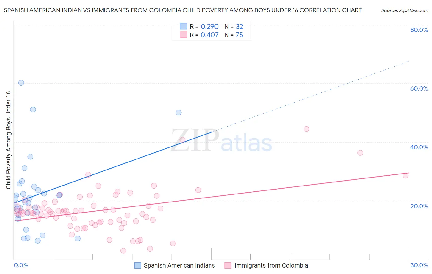 Spanish American Indian vs Immigrants from Colombia Child Poverty Among Boys Under 16