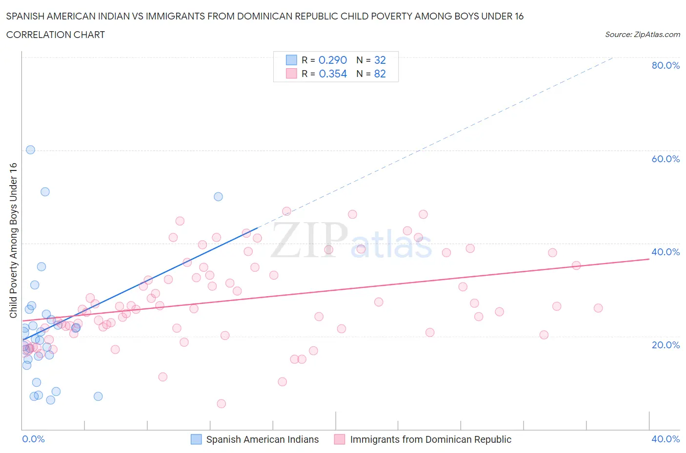 Spanish American Indian vs Immigrants from Dominican Republic Child Poverty Among Boys Under 16