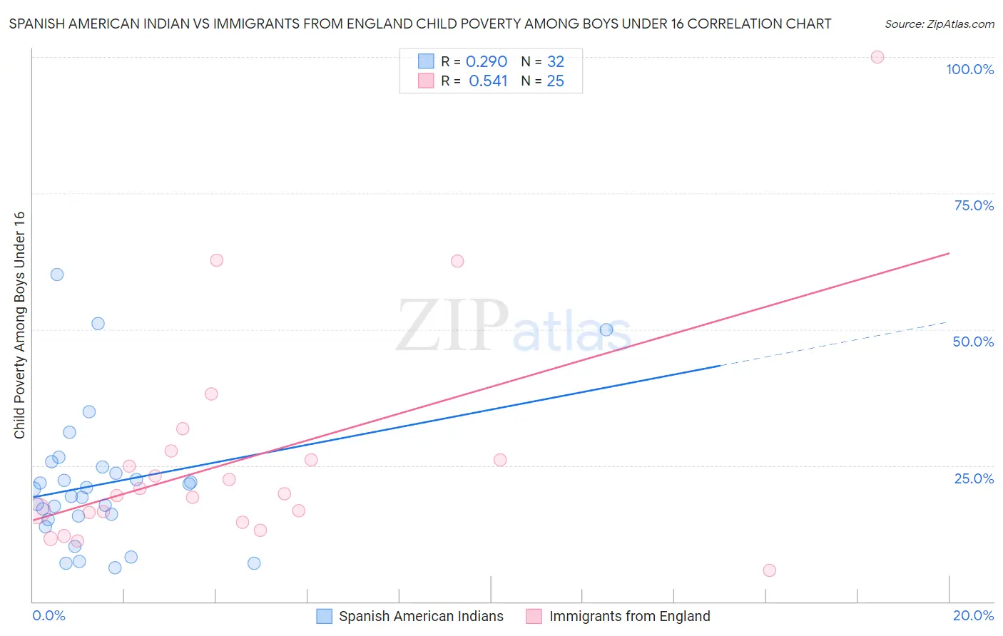 Spanish American Indian vs Immigrants from England Child Poverty Among Boys Under 16