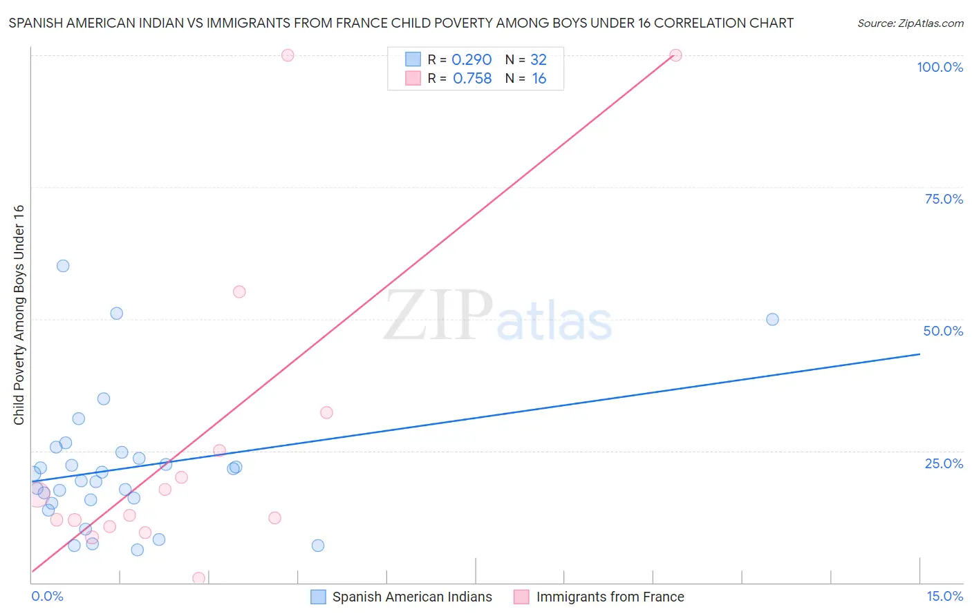 Spanish American Indian vs Immigrants from France Child Poverty Among Boys Under 16