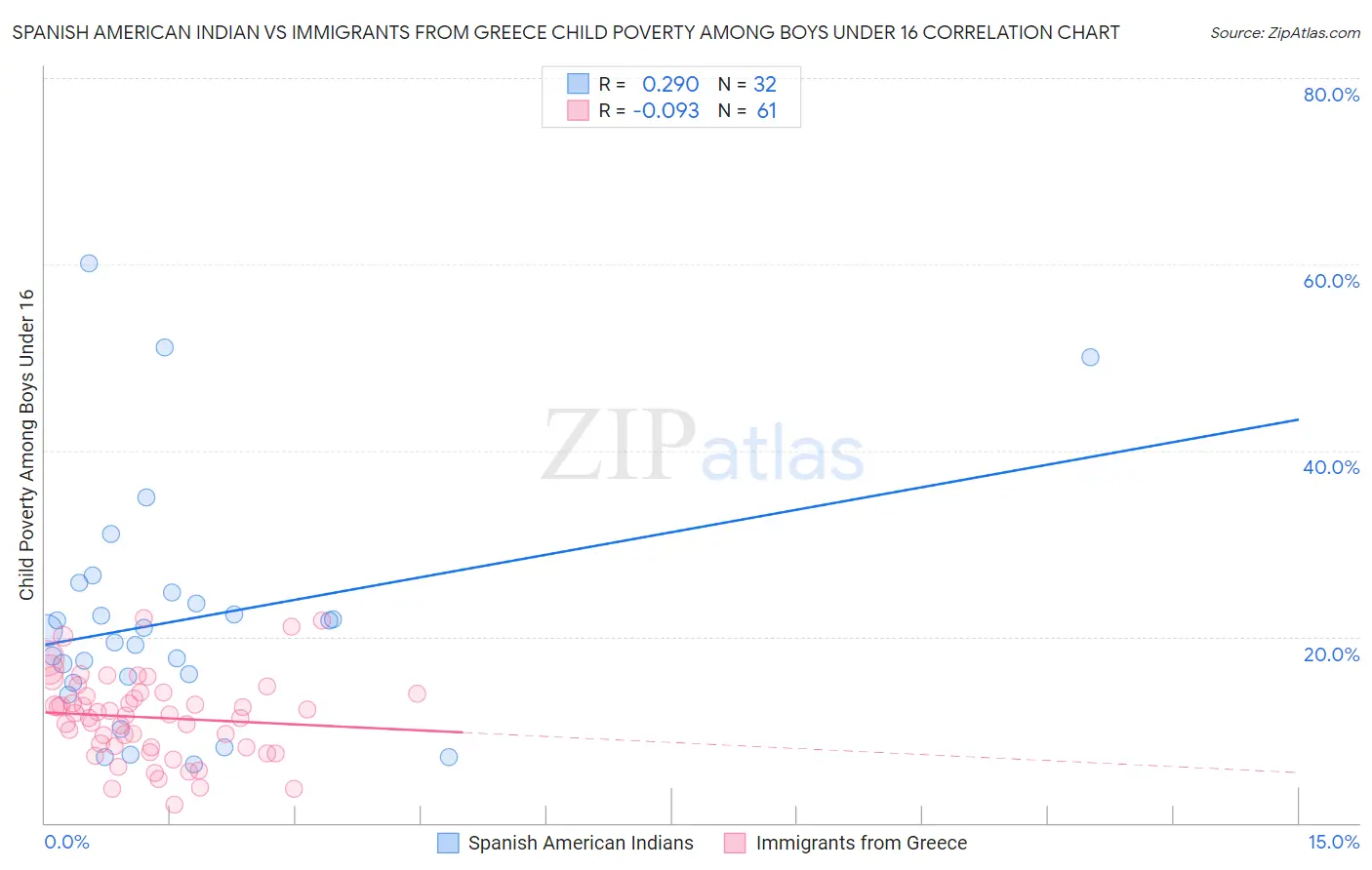 Spanish American Indian vs Immigrants from Greece Child Poverty Among Boys Under 16