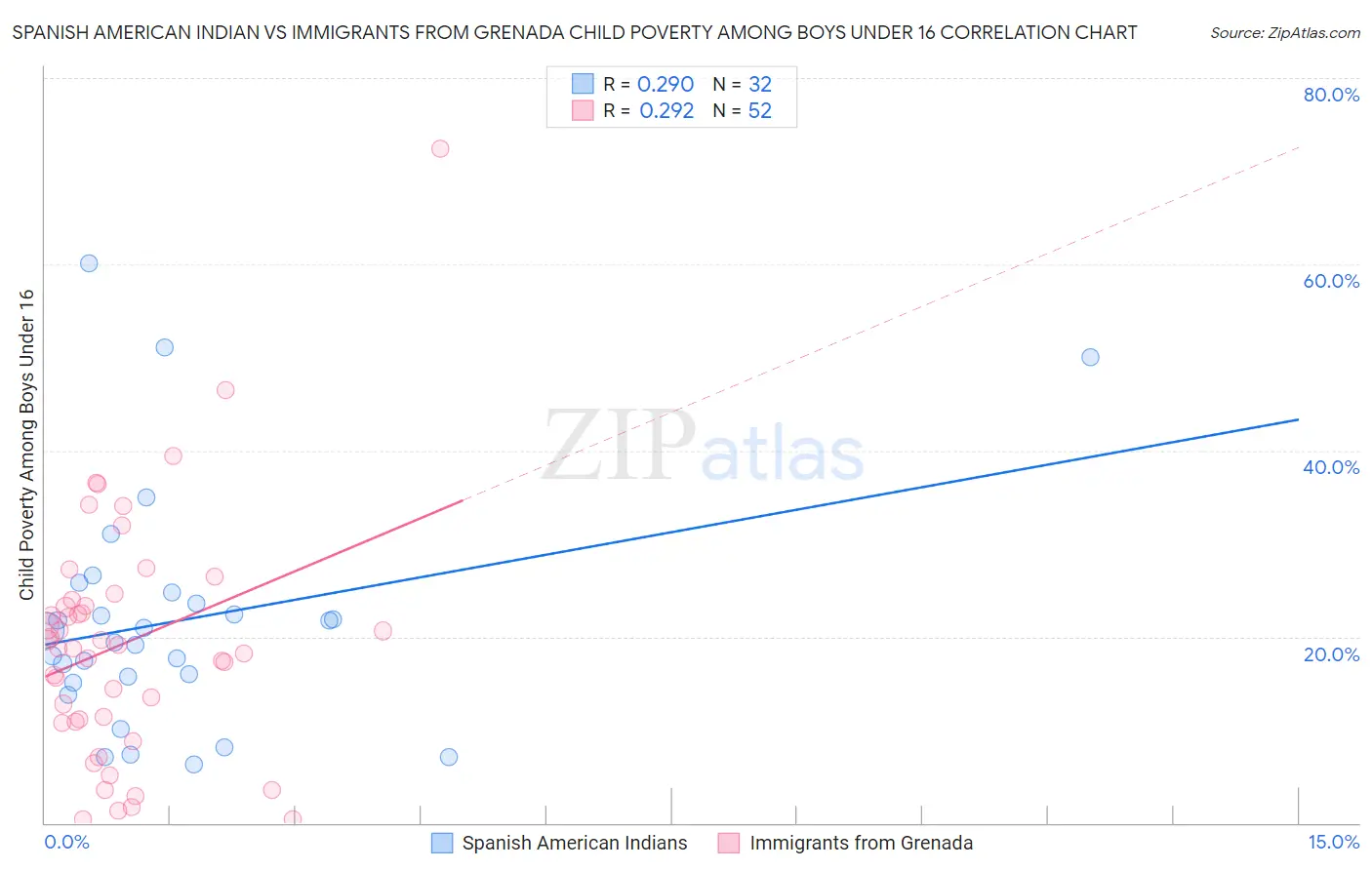 Spanish American Indian vs Immigrants from Grenada Child Poverty Among Boys Under 16