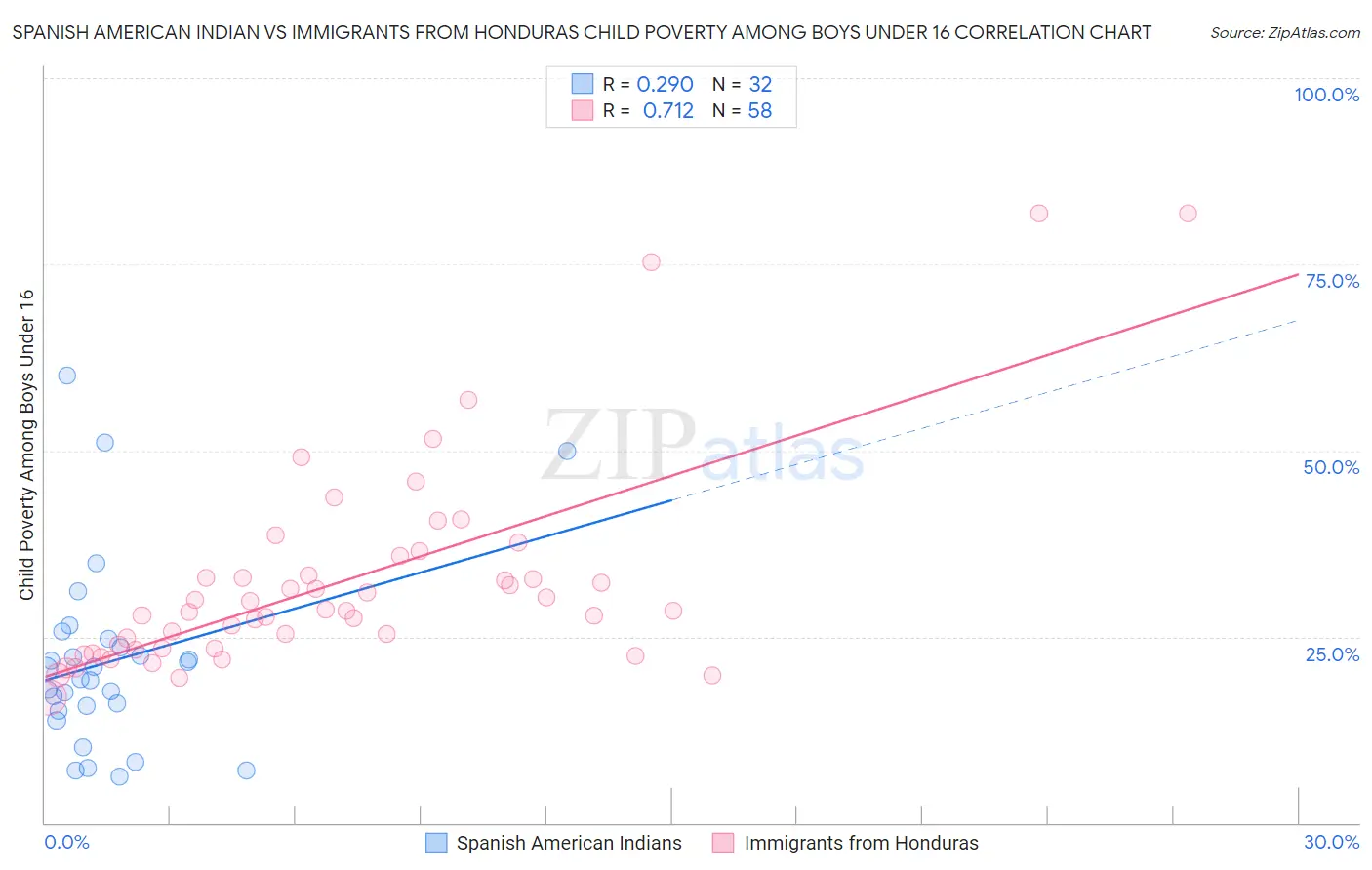 Spanish American Indian vs Immigrants from Honduras Child Poverty Among Boys Under 16