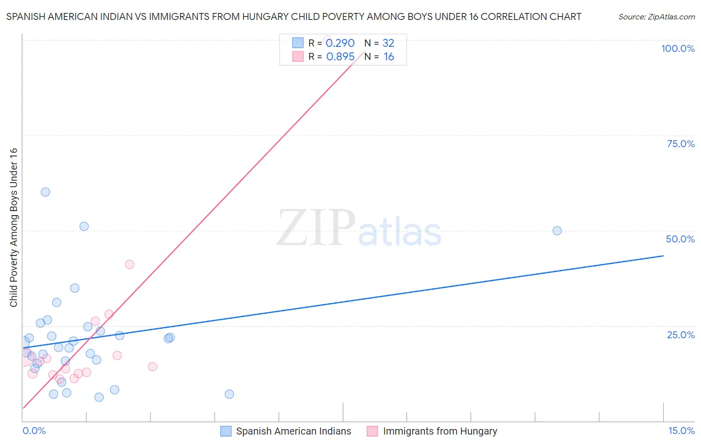 Spanish American Indian vs Immigrants from Hungary Child Poverty Among Boys Under 16