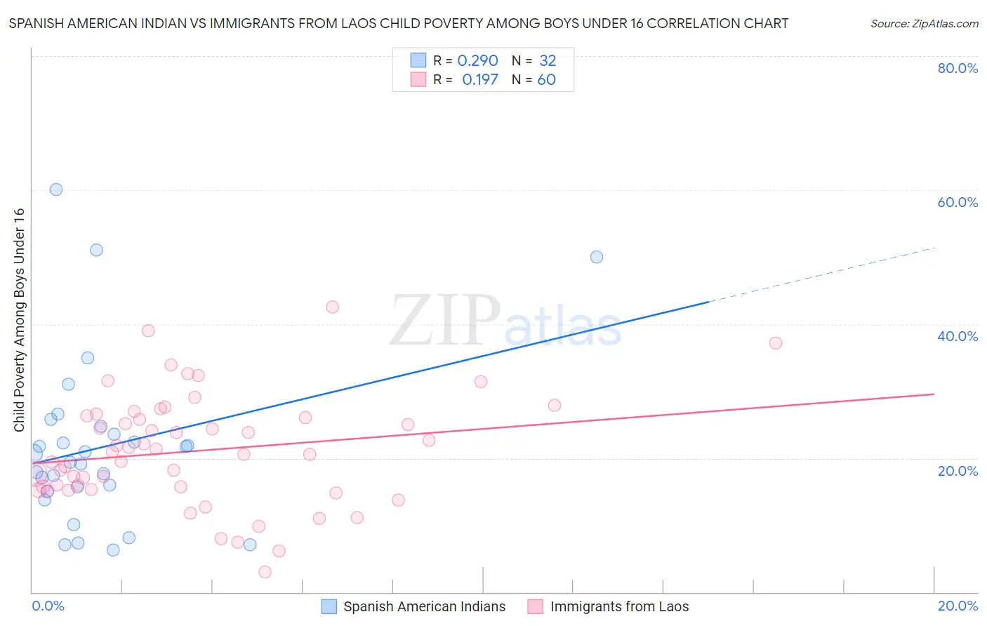 Spanish American Indian vs Immigrants from Laos Child Poverty Among Boys Under 16