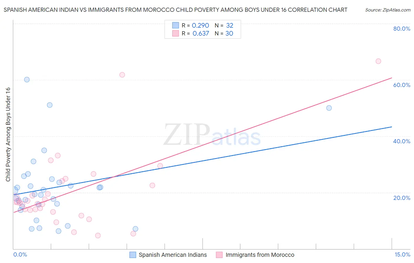 Spanish American Indian vs Immigrants from Morocco Child Poverty Among Boys Under 16