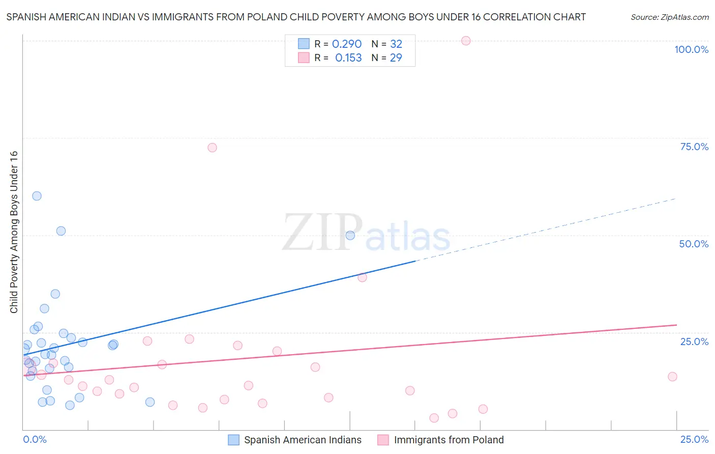 Spanish American Indian vs Immigrants from Poland Child Poverty Among Boys Under 16