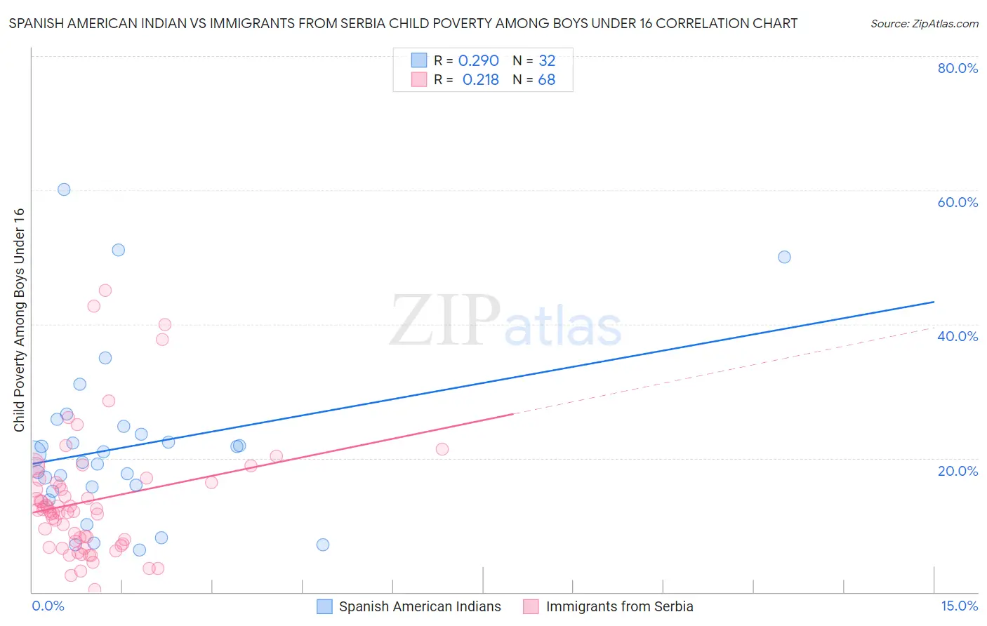 Spanish American Indian vs Immigrants from Serbia Child Poverty Among Boys Under 16