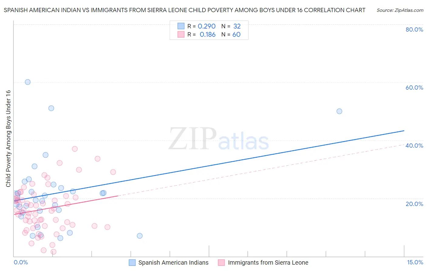 Spanish American Indian vs Immigrants from Sierra Leone Child Poverty Among Boys Under 16