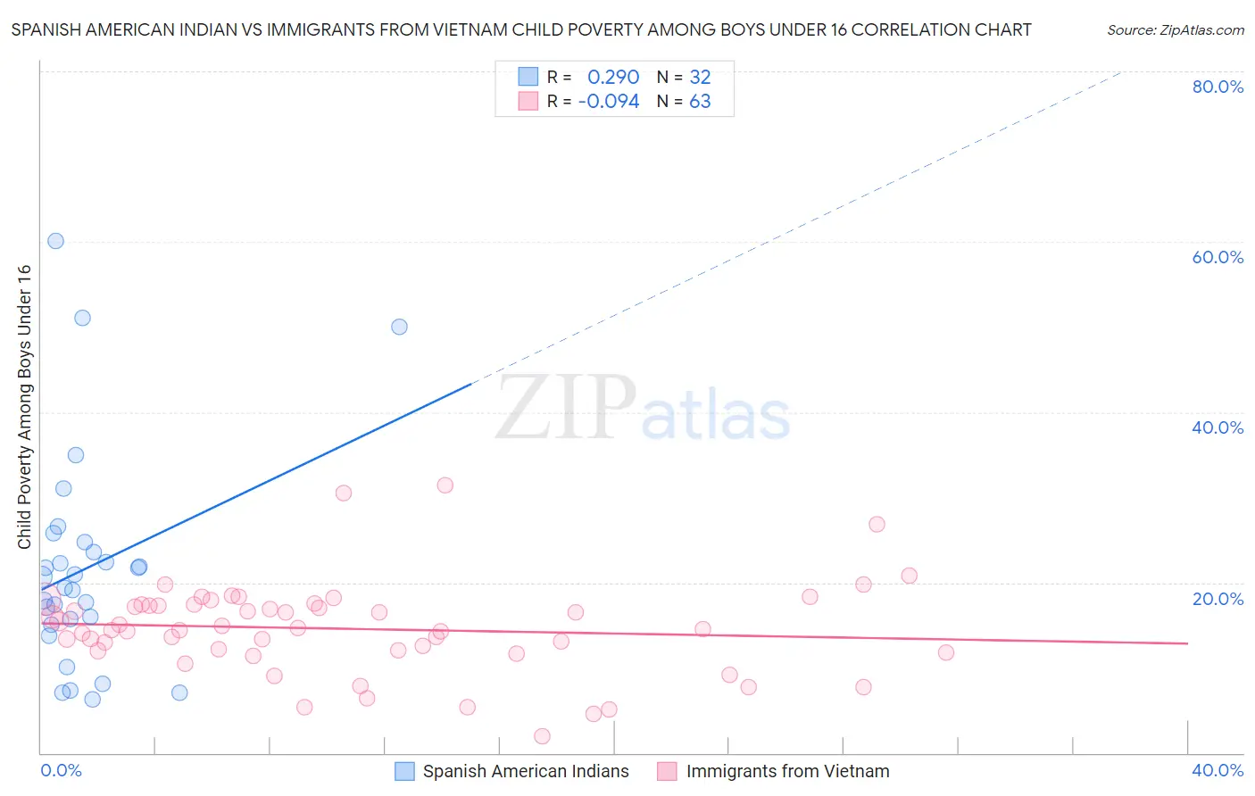 Spanish American Indian vs Immigrants from Vietnam Child Poverty Among Boys Under 16