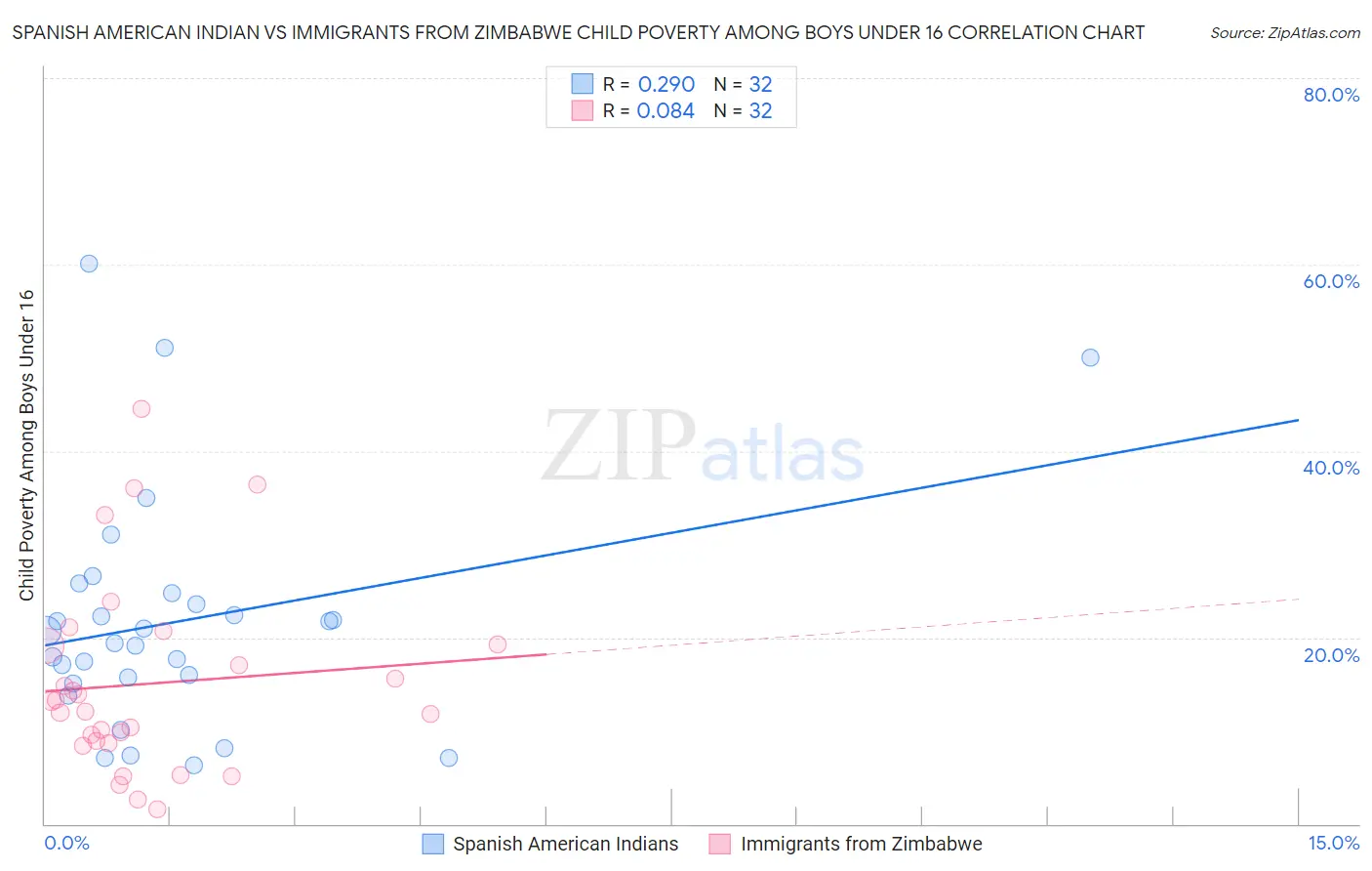 Spanish American Indian vs Immigrants from Zimbabwe Child Poverty Among Boys Under 16