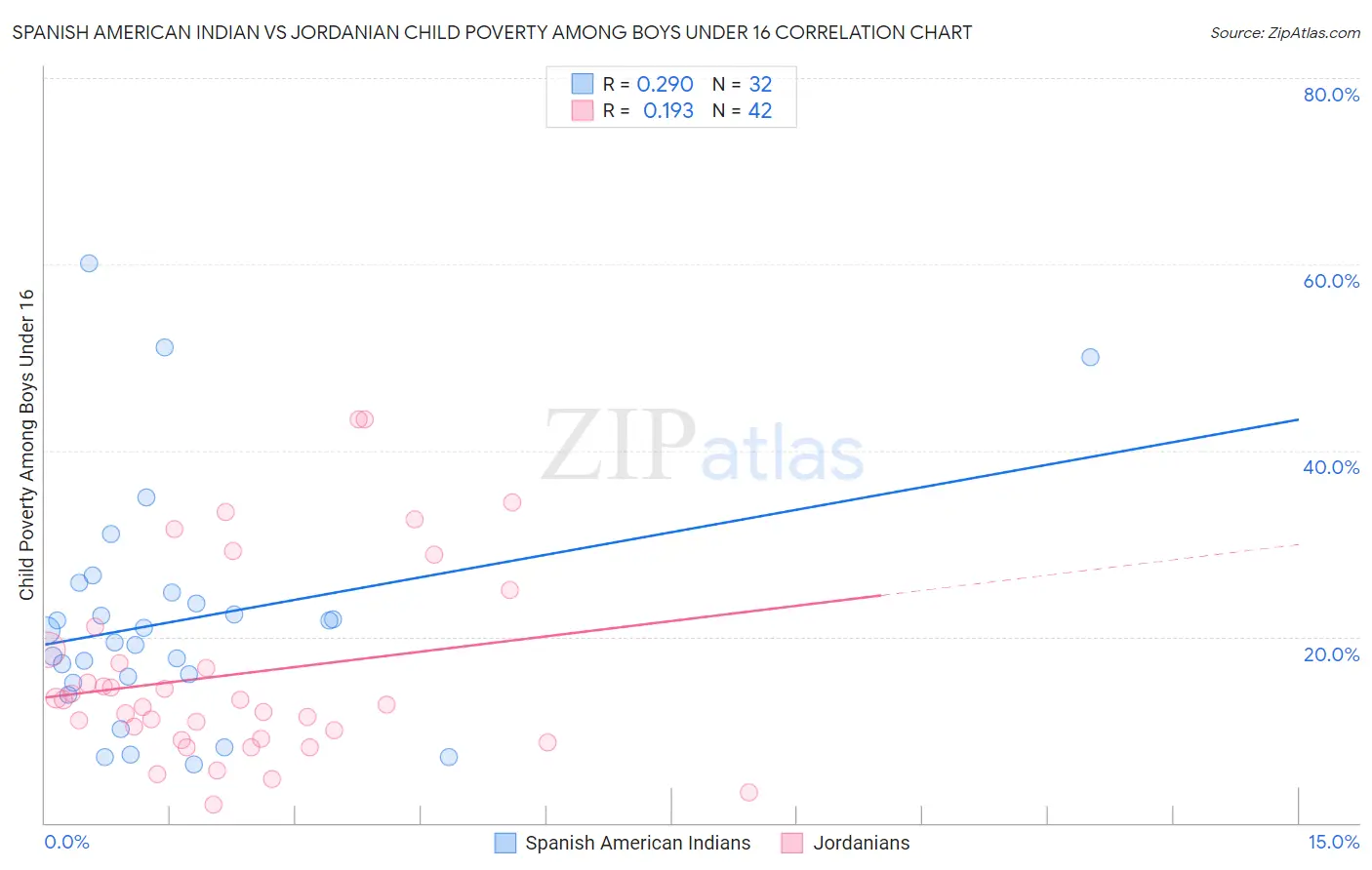 Spanish American Indian vs Jordanian Child Poverty Among Boys Under 16