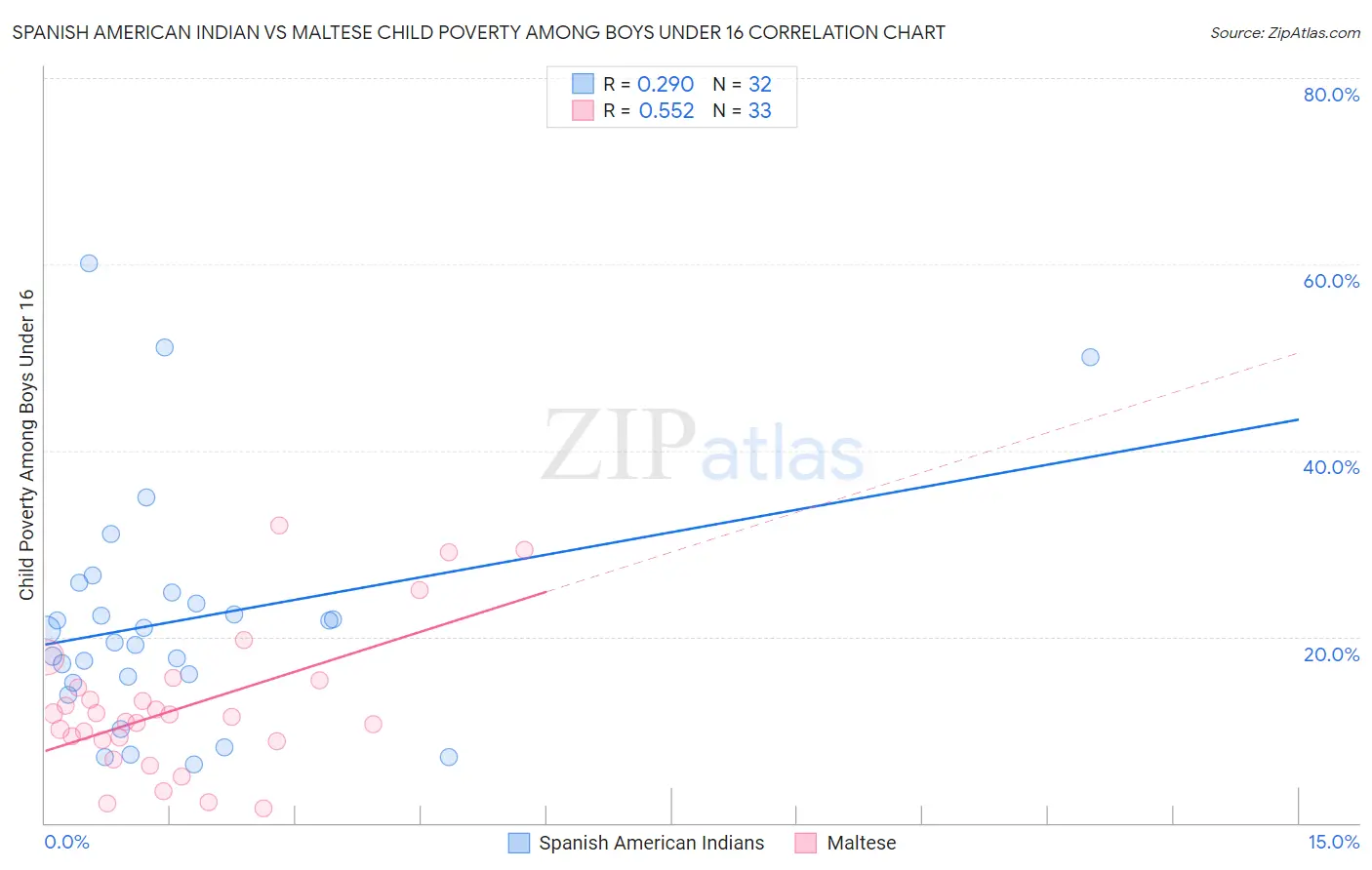 Spanish American Indian vs Maltese Child Poverty Among Boys Under 16