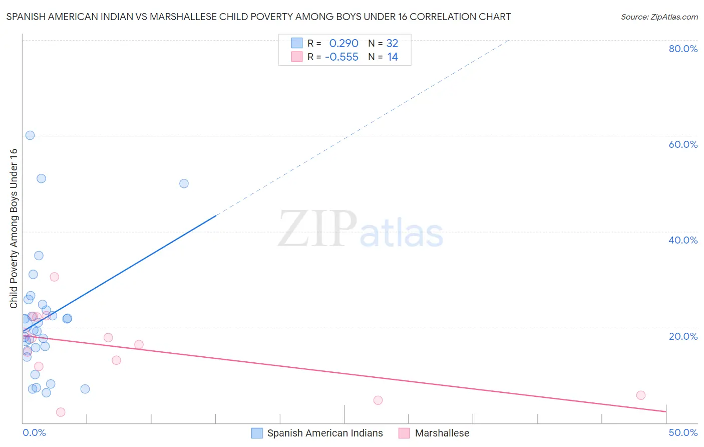 Spanish American Indian vs Marshallese Child Poverty Among Boys Under 16