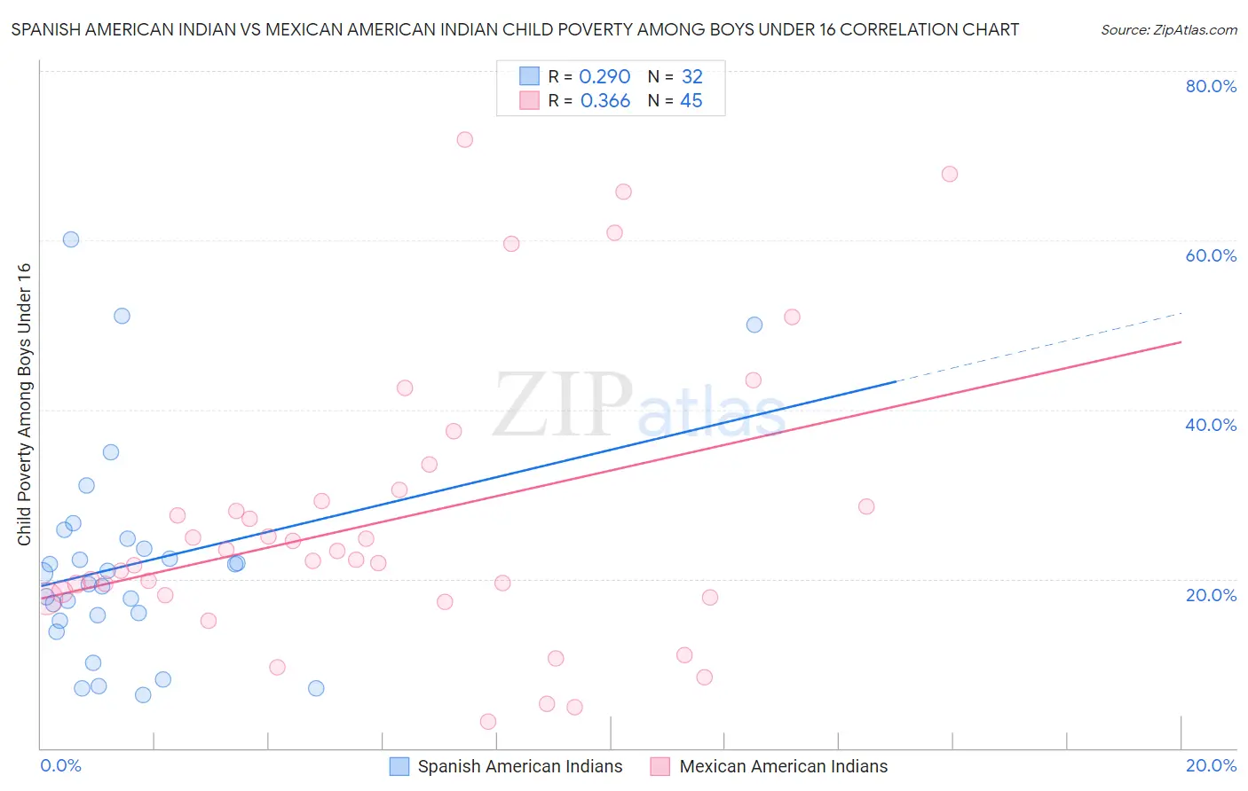Spanish American Indian vs Mexican American Indian Child Poverty Among Boys Under 16