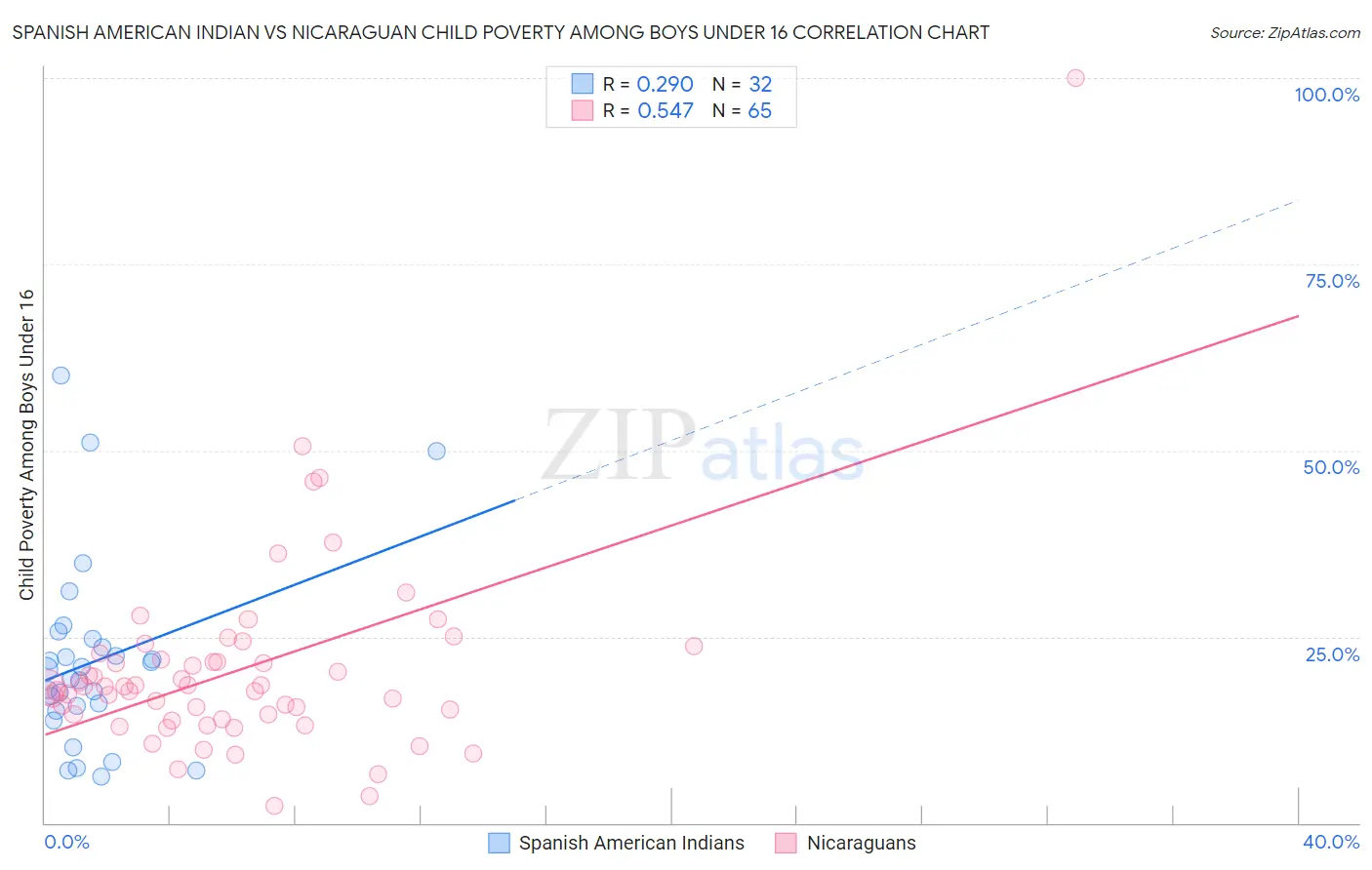 Spanish American Indian vs Nicaraguan Child Poverty Among Boys Under 16