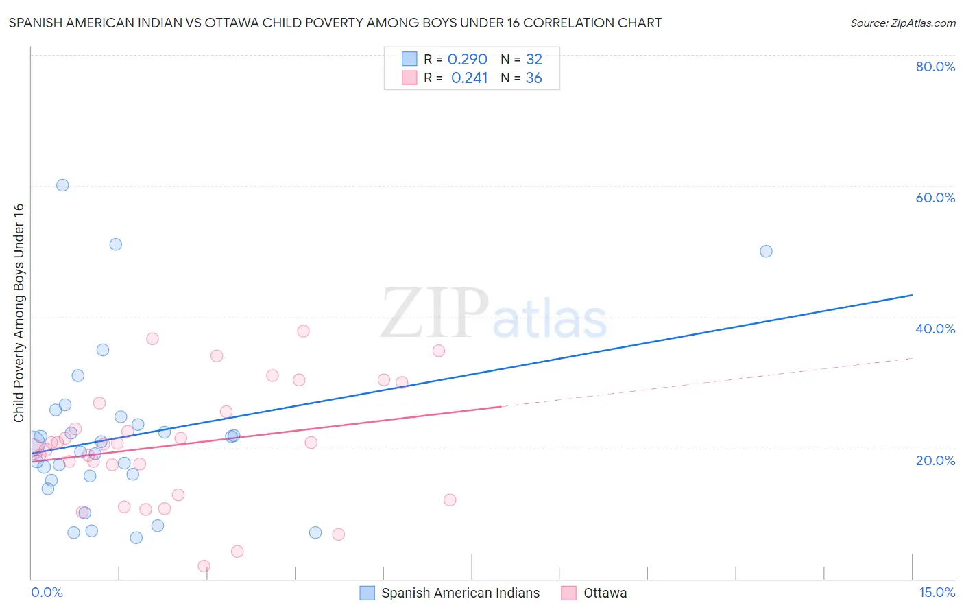 Spanish American Indian vs Ottawa Child Poverty Among Boys Under 16