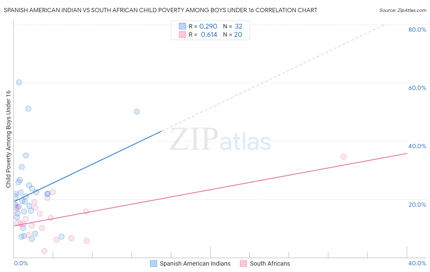 Spanish American Indian vs South African Child Poverty Among Boys Under 16