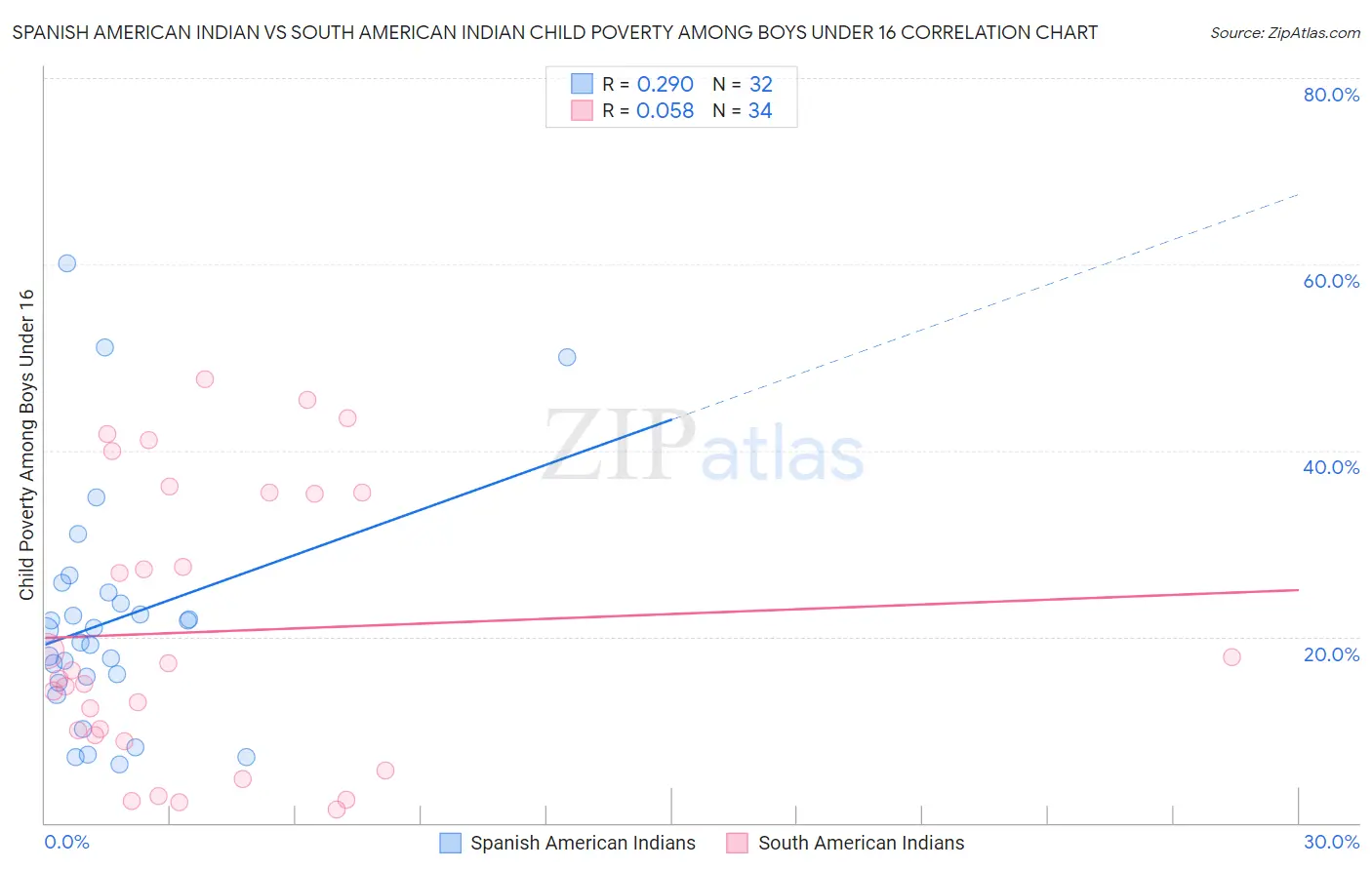 Spanish American Indian vs South American Indian Child Poverty Among Boys Under 16