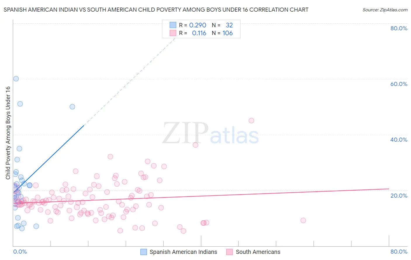 Spanish American Indian vs South American Child Poverty Among Boys Under 16