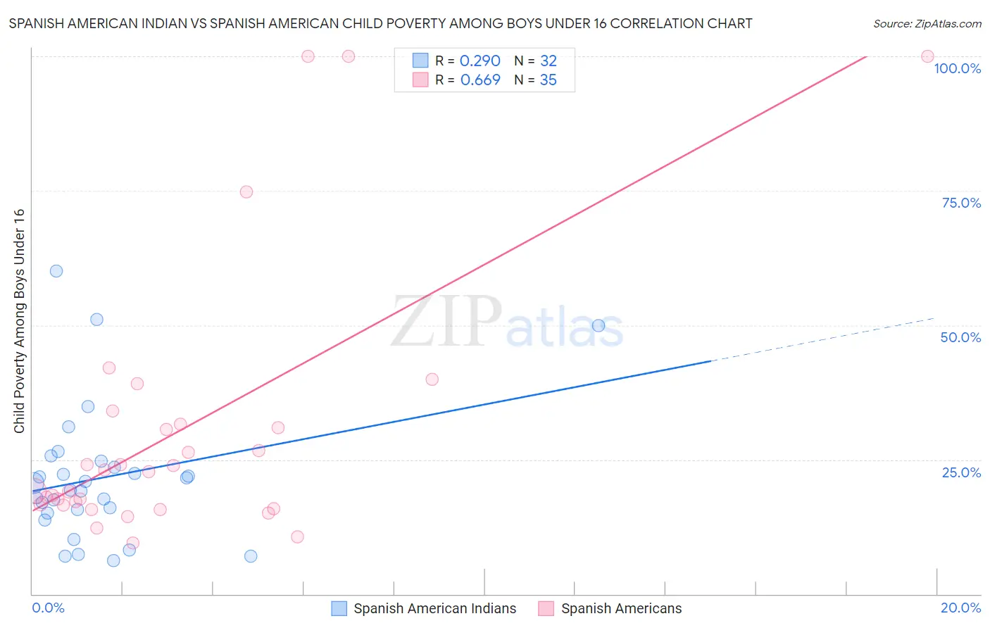 Spanish American Indian vs Spanish American Child Poverty Among Boys Under 16