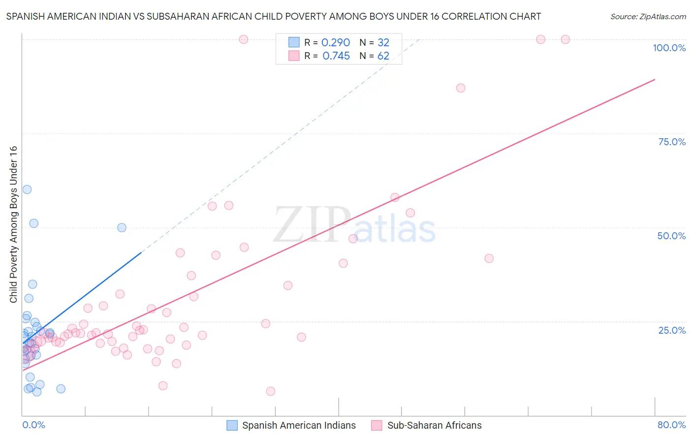 Spanish American Indian vs Subsaharan African Child Poverty Among Boys Under 16