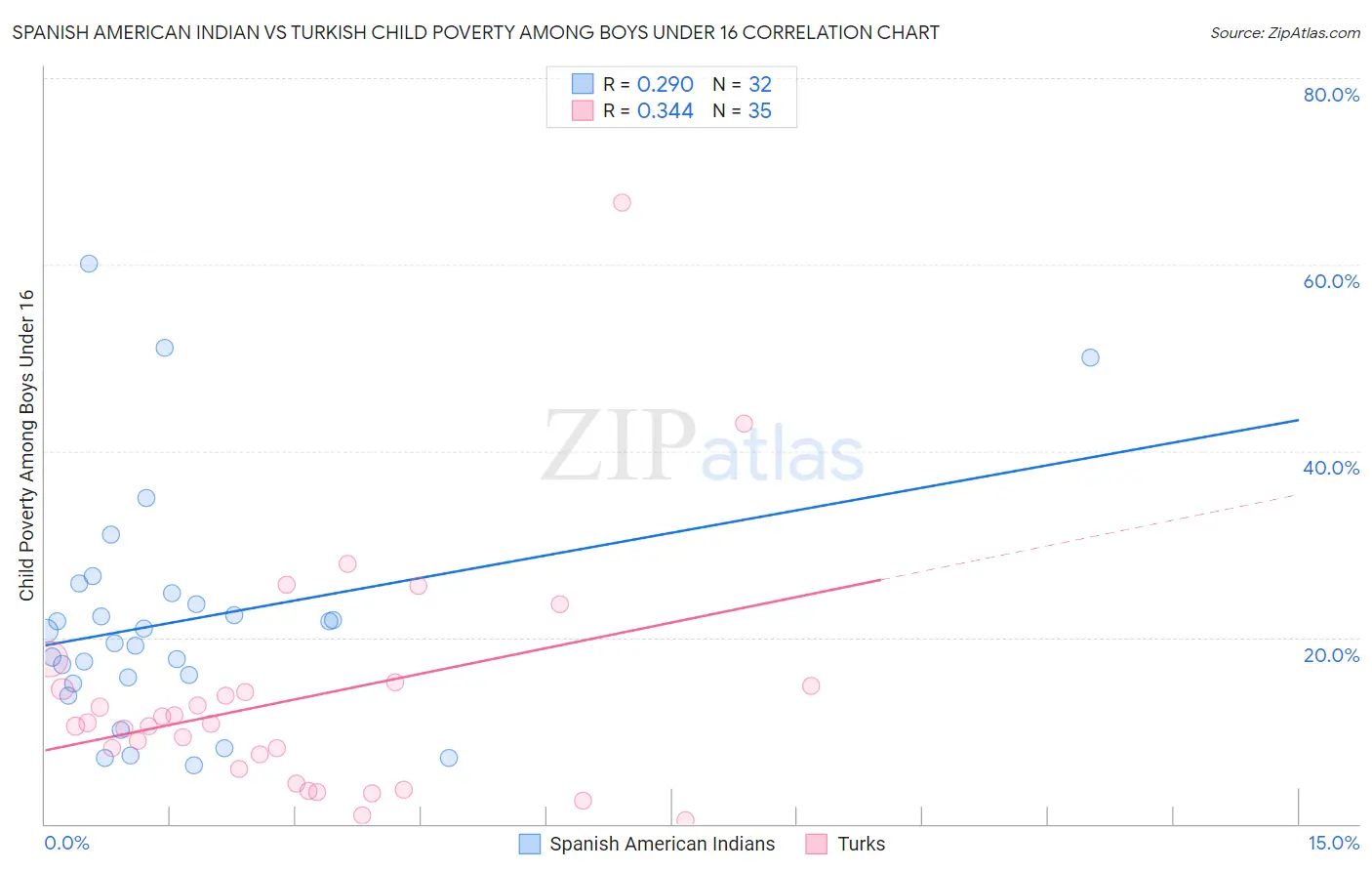 Spanish American Indian vs Turkish Child Poverty Among Boys Under 16