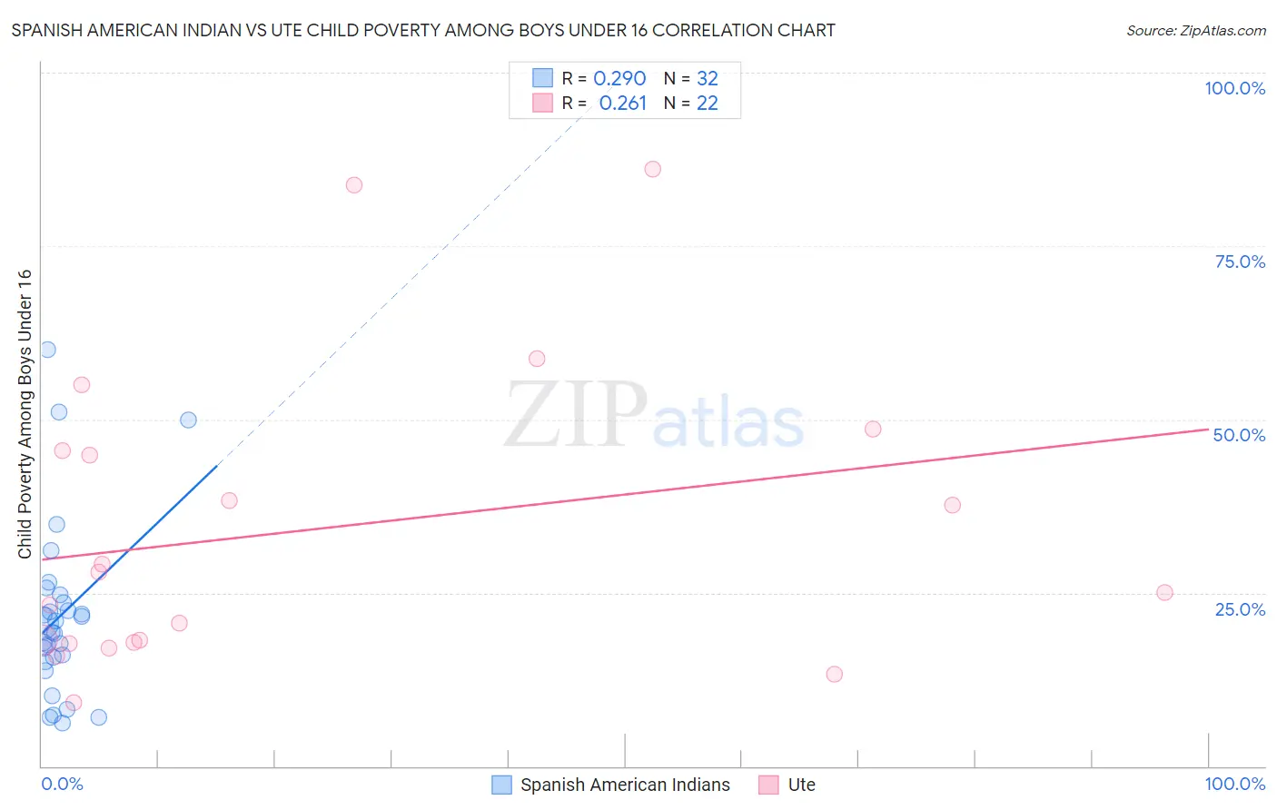 Spanish American Indian vs Ute Child Poverty Among Boys Under 16