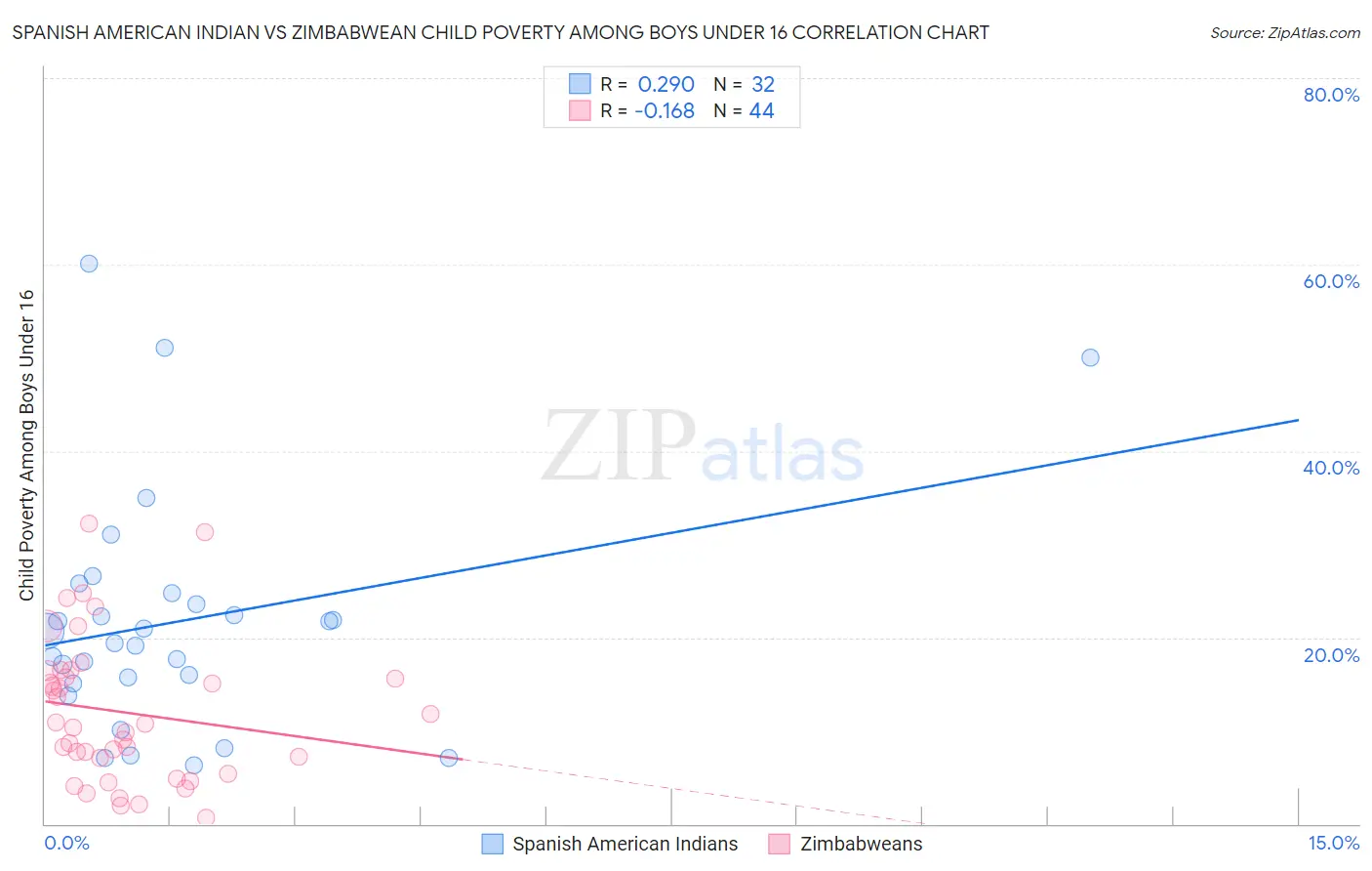 Spanish American Indian vs Zimbabwean Child Poverty Among Boys Under 16