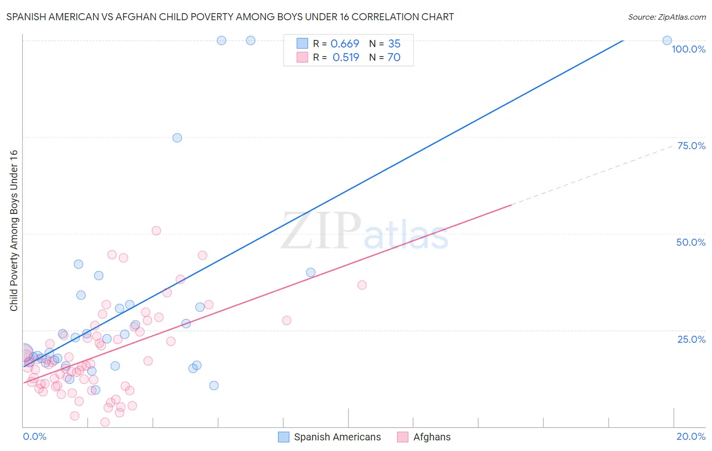 Spanish American vs Afghan Child Poverty Among Boys Under 16