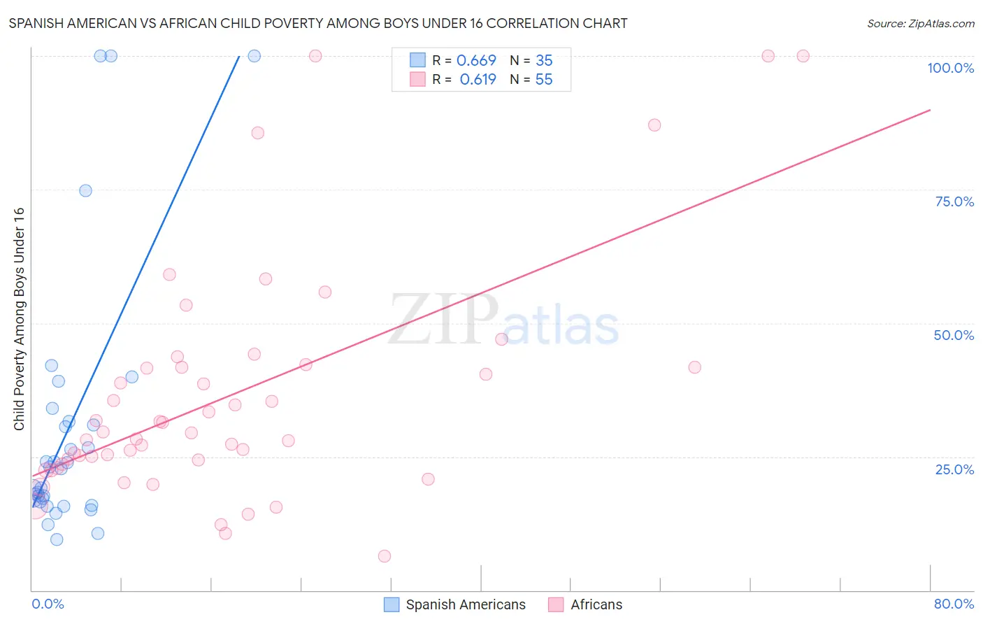 Spanish American vs African Child Poverty Among Boys Under 16