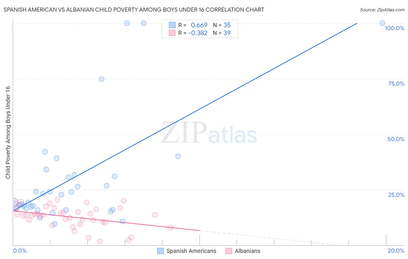 Spanish American vs Albanian Child Poverty Among Boys Under 16