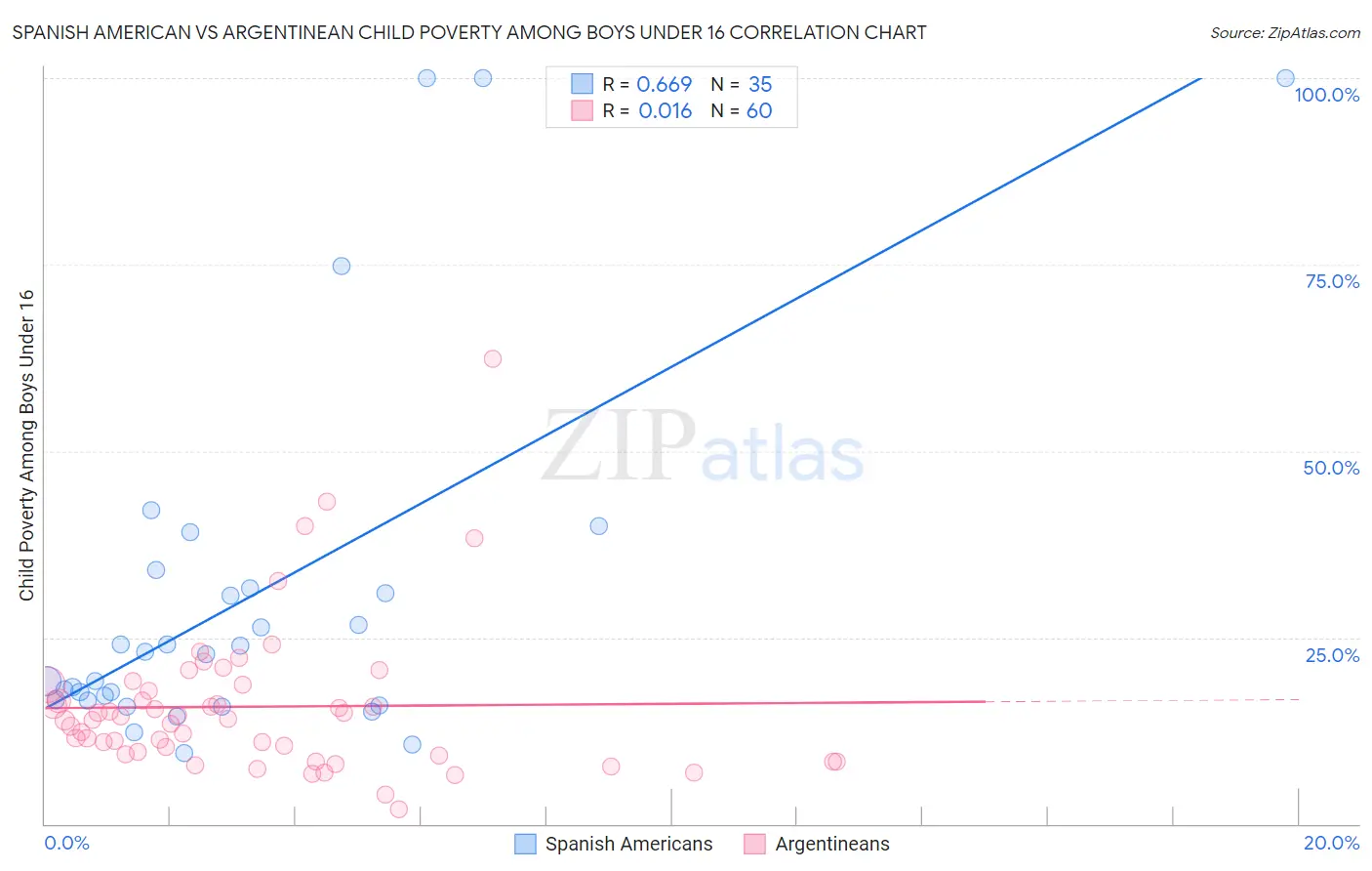 Spanish American vs Argentinean Child Poverty Among Boys Under 16