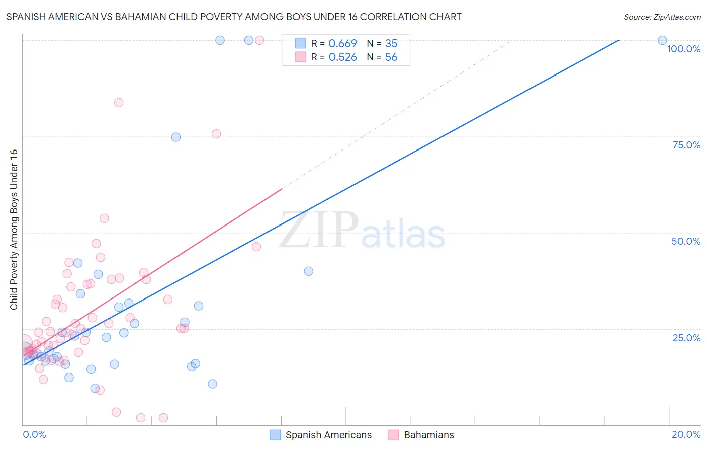 Spanish American vs Bahamian Child Poverty Among Boys Under 16