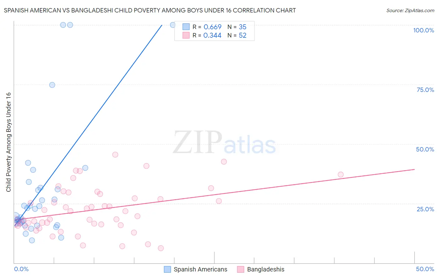 Spanish American vs Bangladeshi Child Poverty Among Boys Under 16