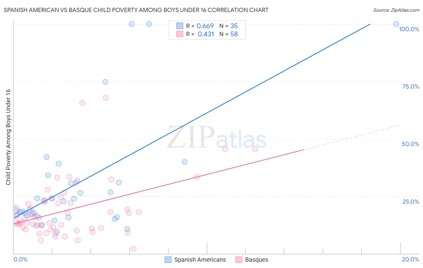 Spanish American vs Basque Child Poverty Among Boys Under 16