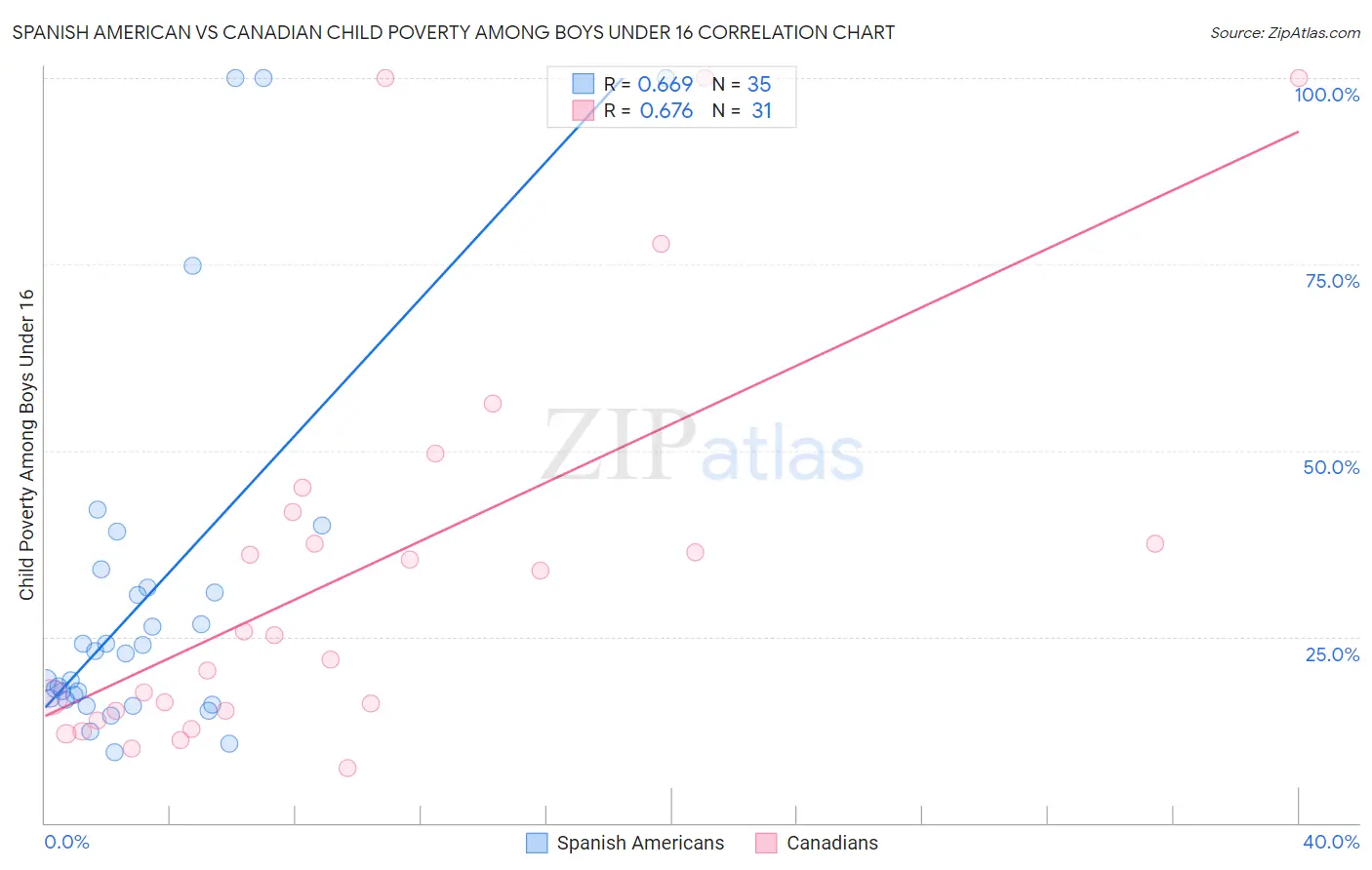 Spanish American vs Canadian Child Poverty Among Boys Under 16
