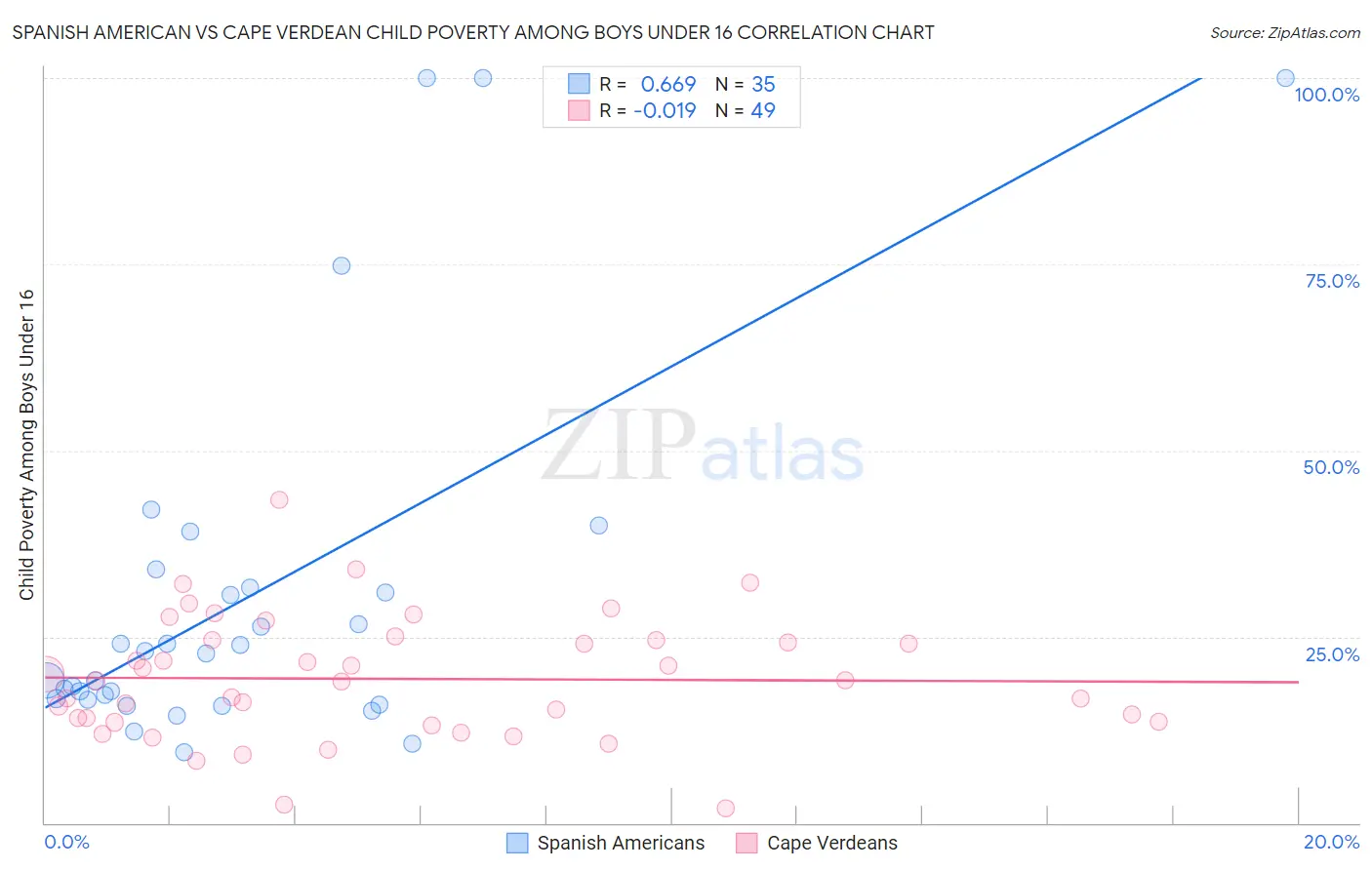 Spanish American vs Cape Verdean Child Poverty Among Boys Under 16