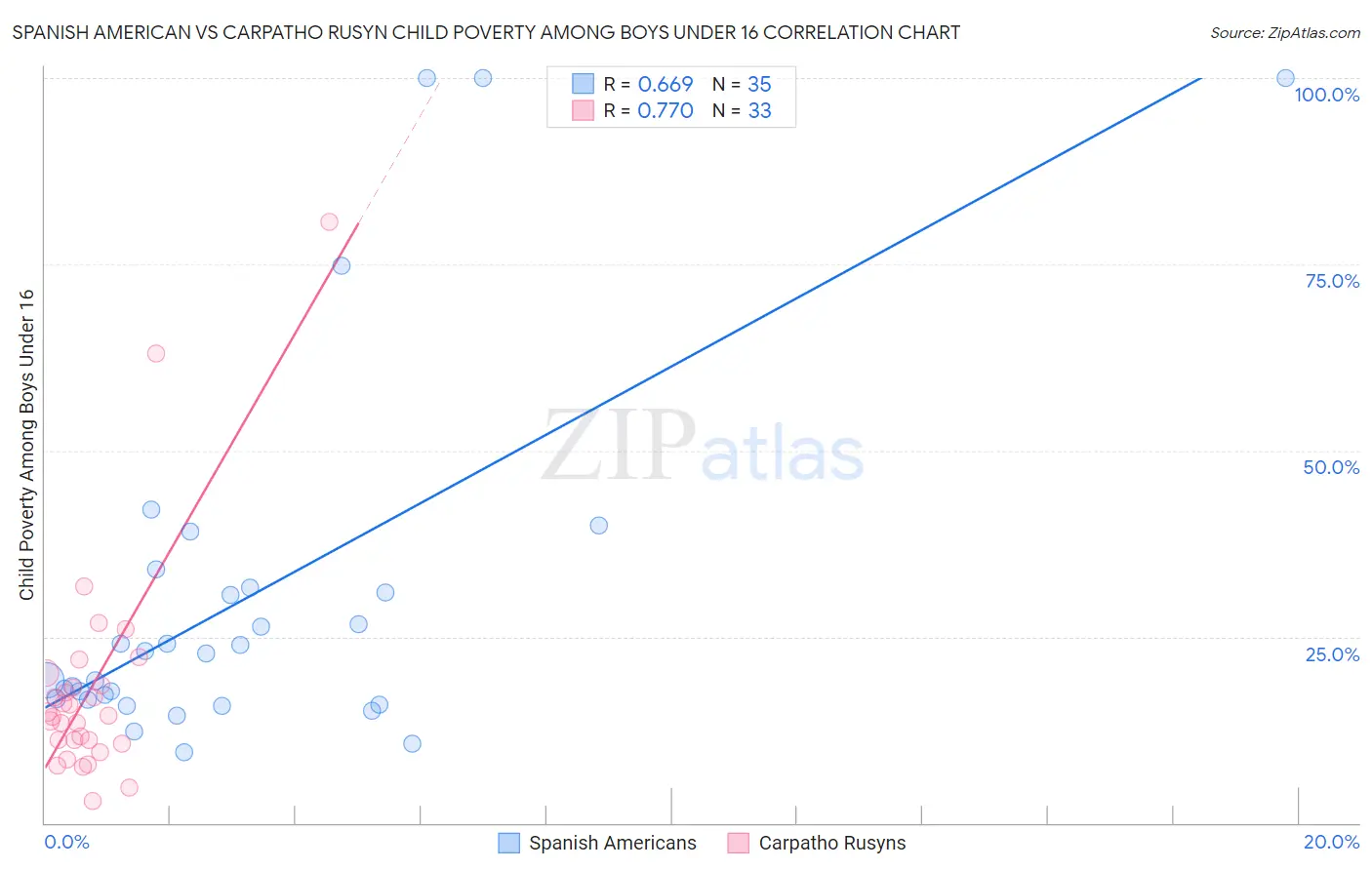 Spanish American vs Carpatho Rusyn Child Poverty Among Boys Under 16