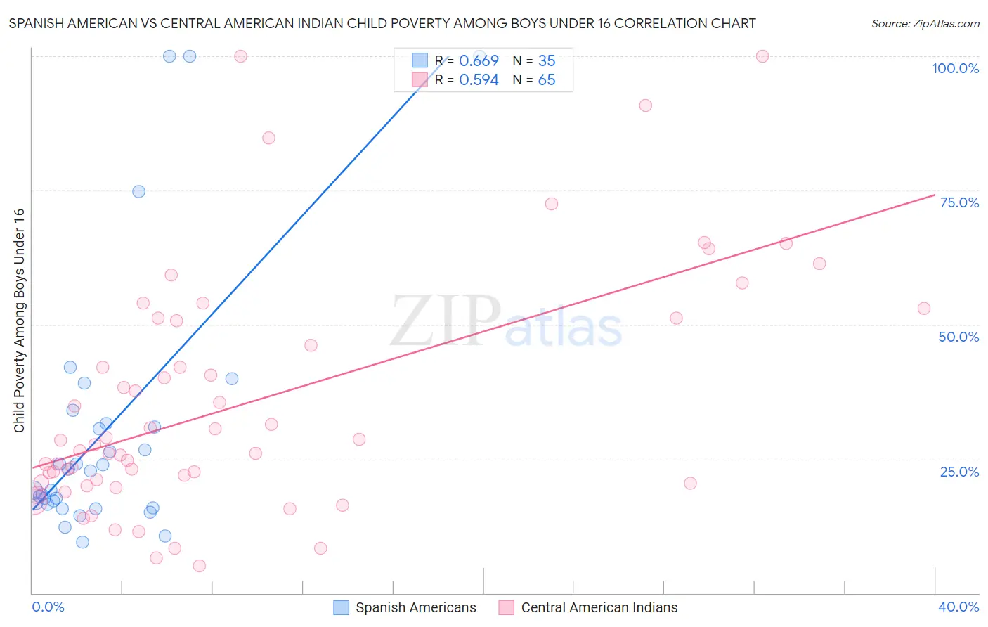 Spanish American vs Central American Indian Child Poverty Among Boys Under 16