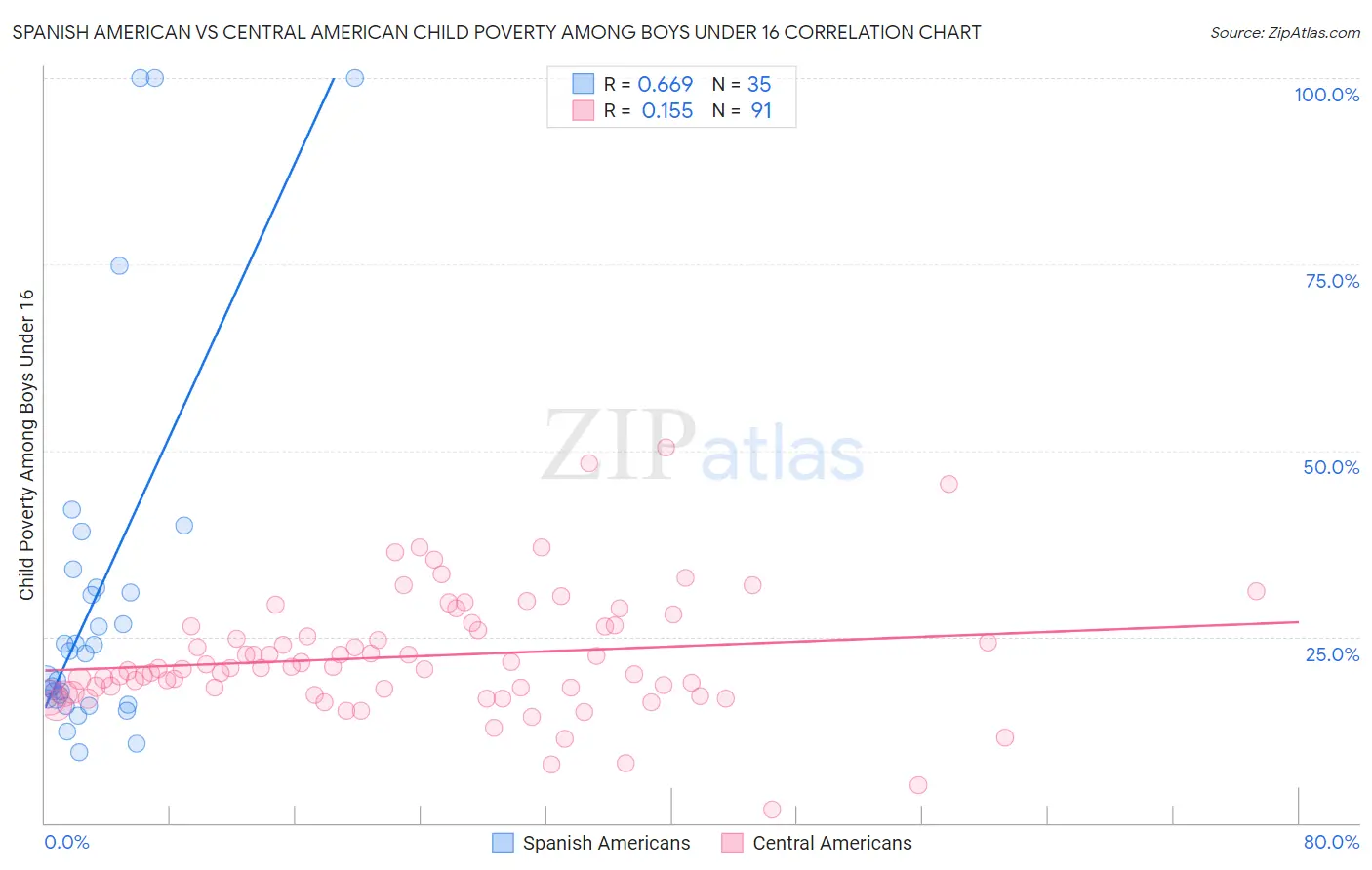 Spanish American vs Central American Child Poverty Among Boys Under 16